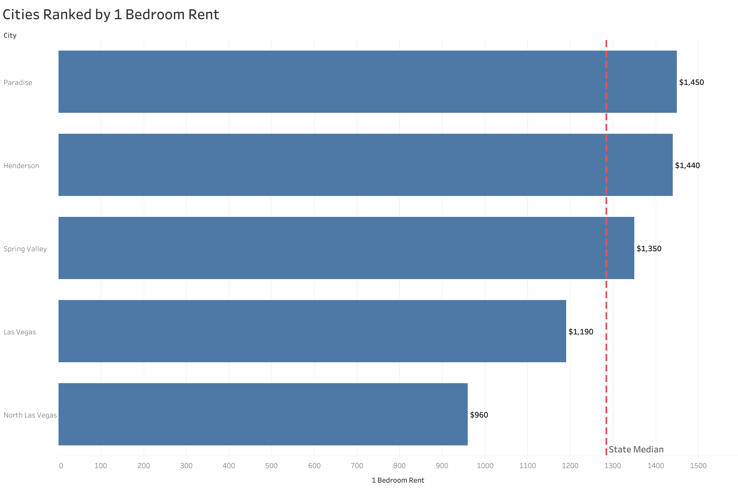 Chart of rent prices in Las Vegas metro cities sorted from most to least expensive