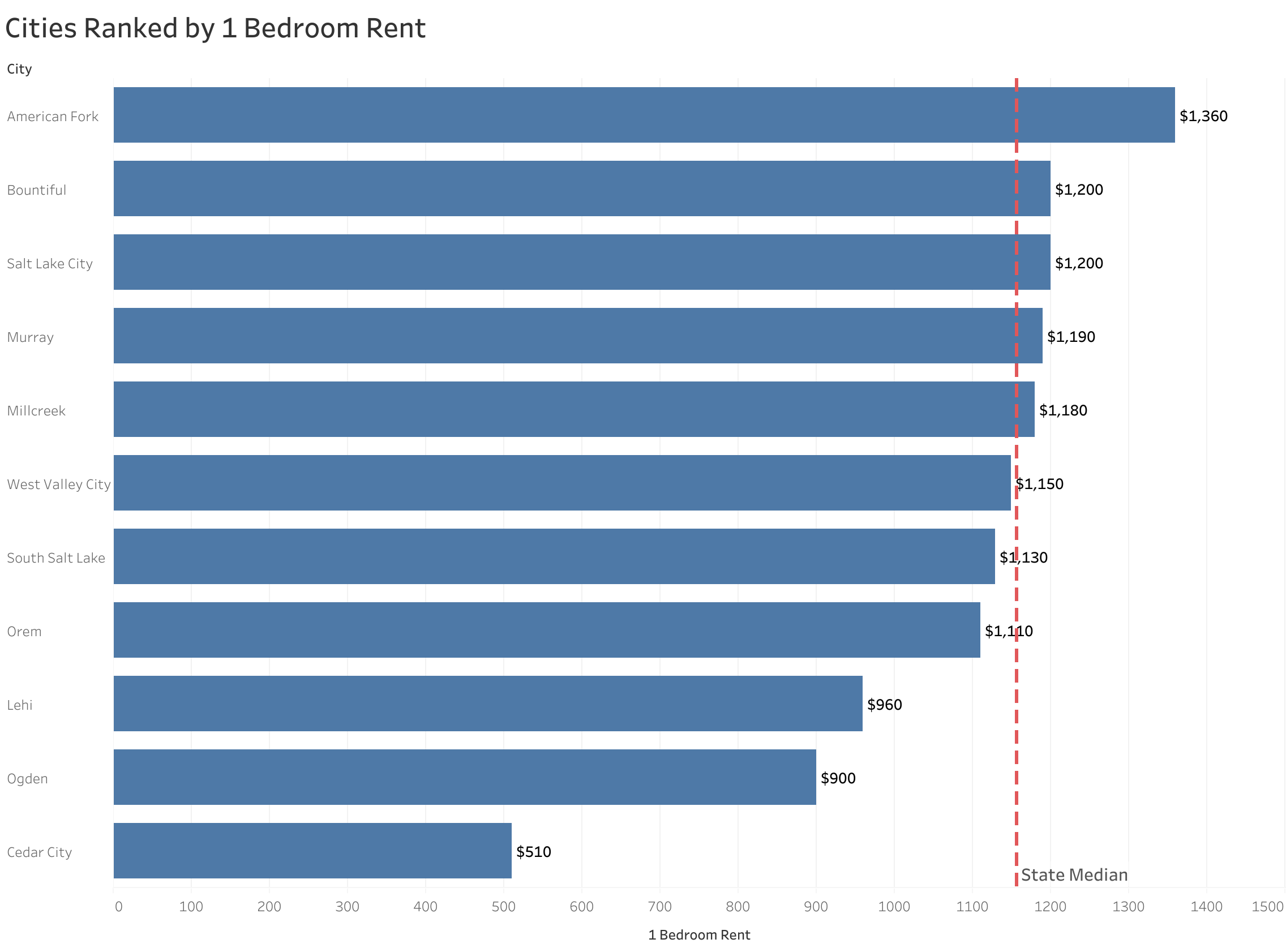 Chart of rent prices in Salt Lake City metro cities sorted from most to least expensive