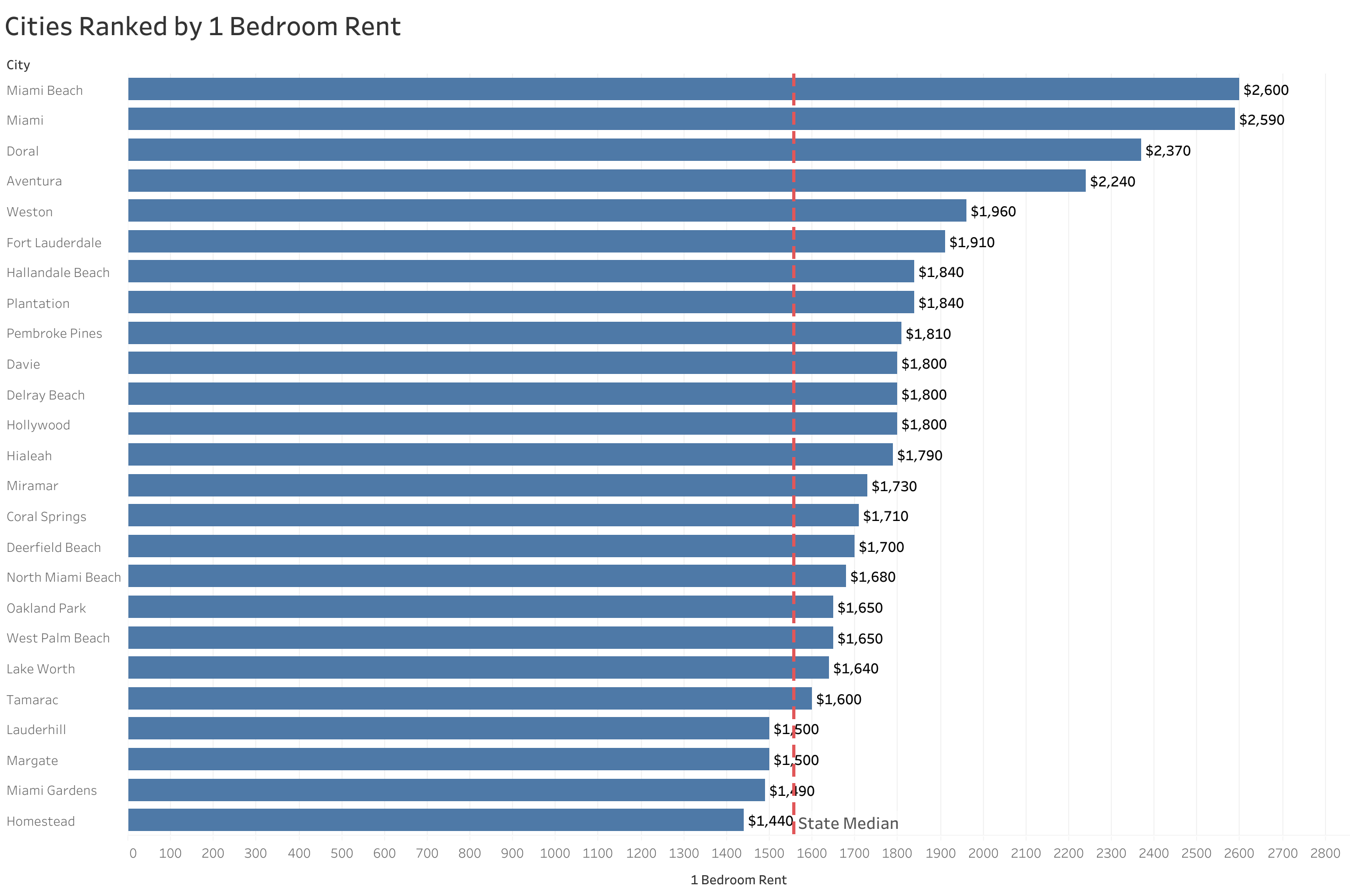Chart of rent prices in Miami metro cities sorted from most to least expensive