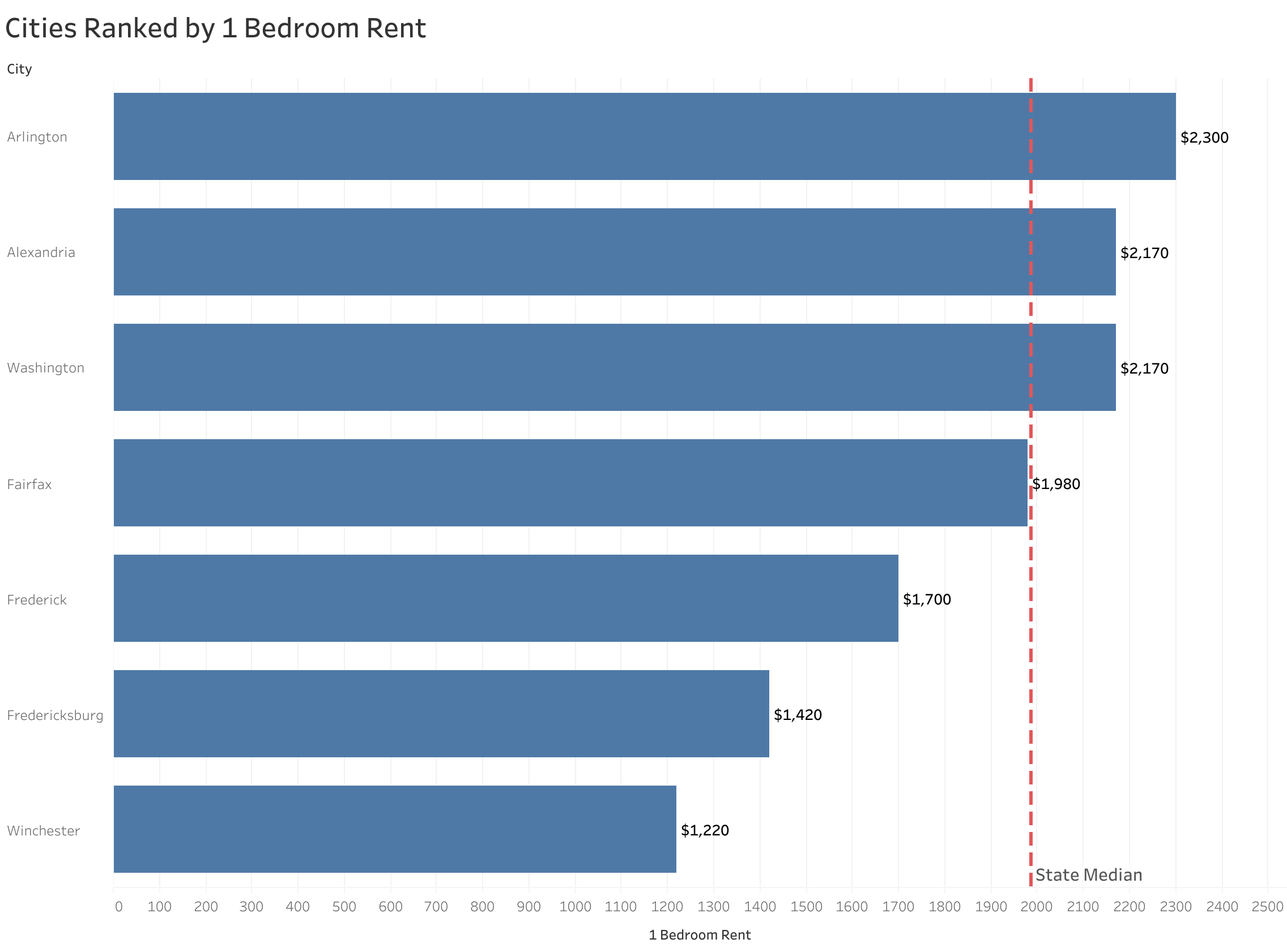 Chart of rent prices in Washington D.C. metro cities sorted from most to least expensive
