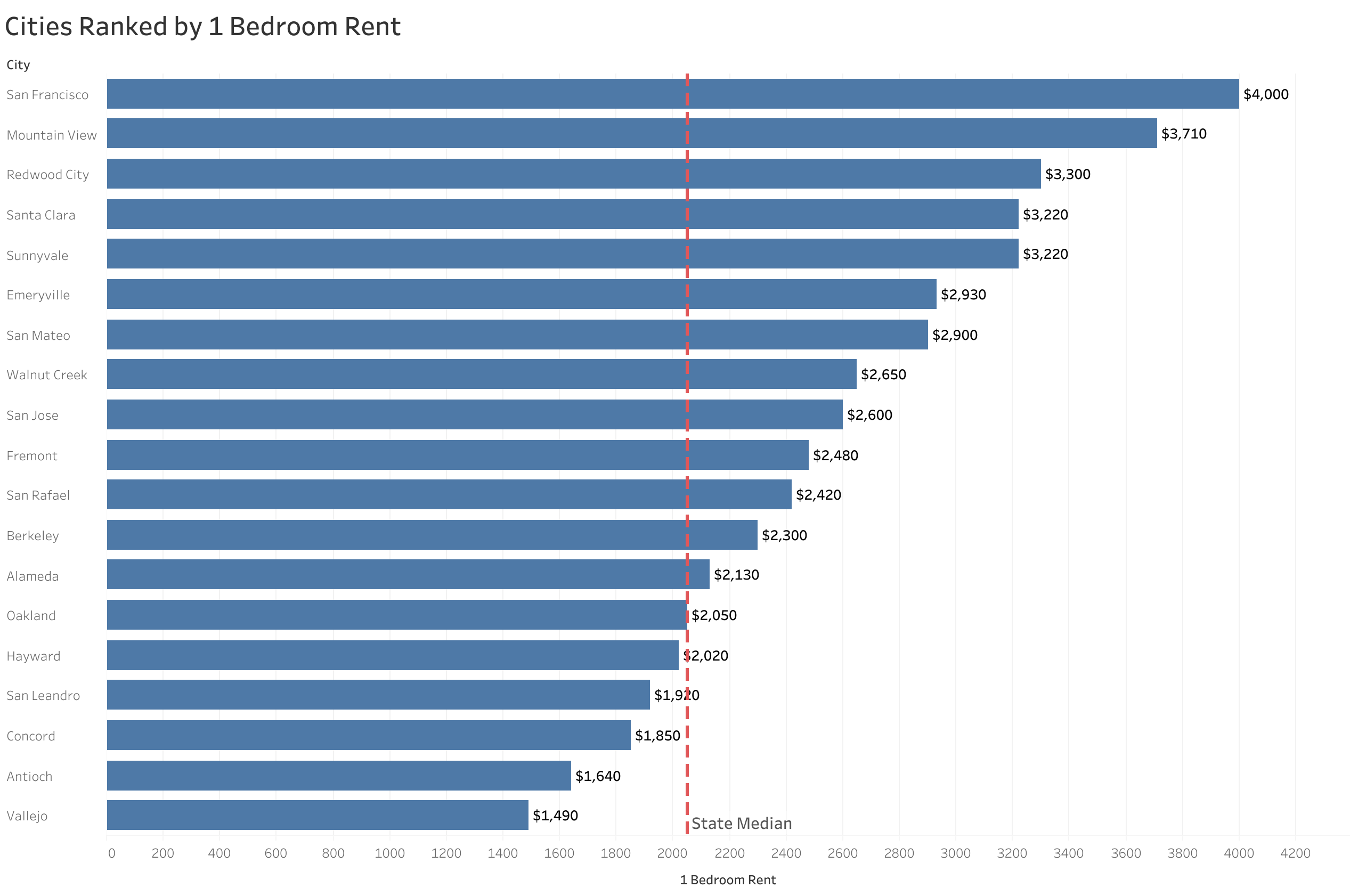 Chart of rent prices in San Francisco Bay Area metro cities sorted from most to least expensive