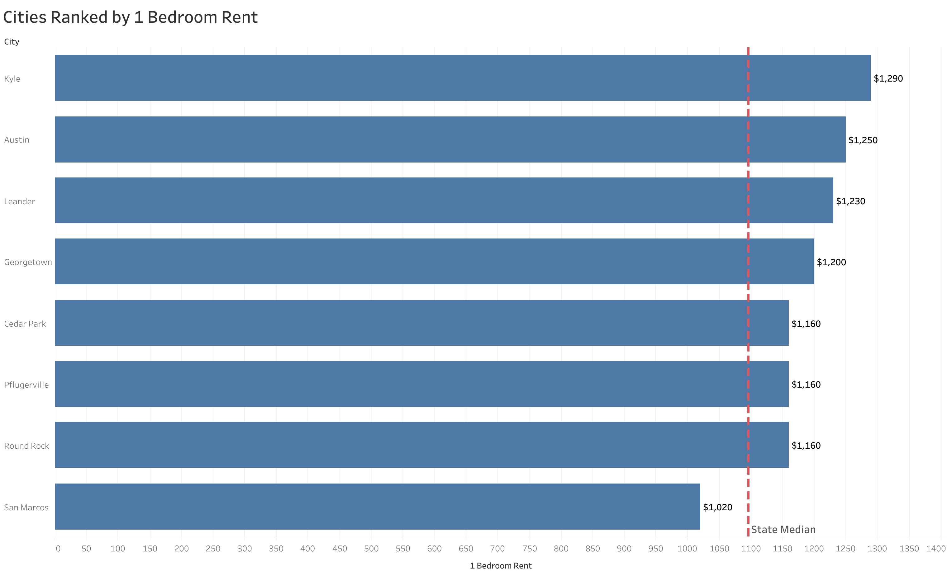 Chart of rent prices in Austin metro cities sorted from most to least expensive