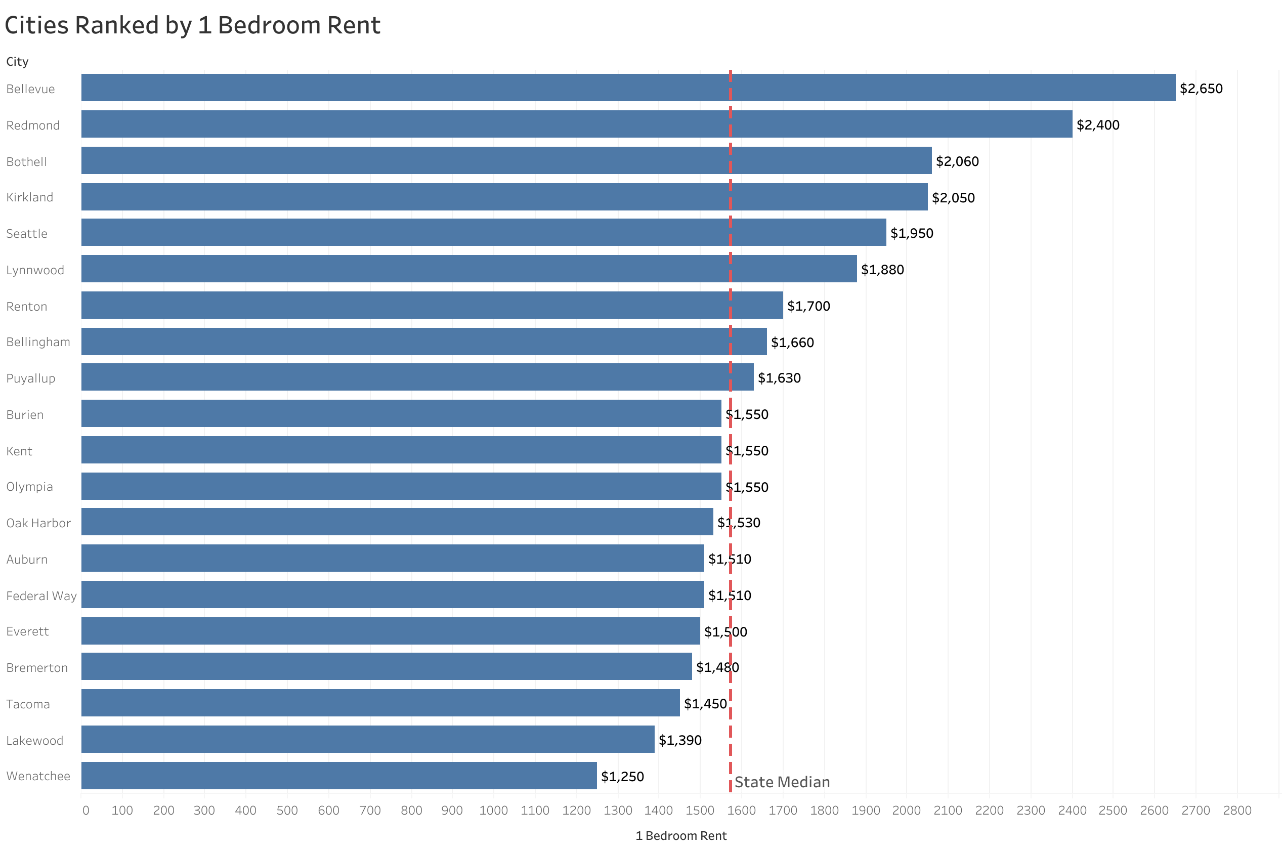 Chart of rent prices in Seattle metro cities sorted from most to least expensive
