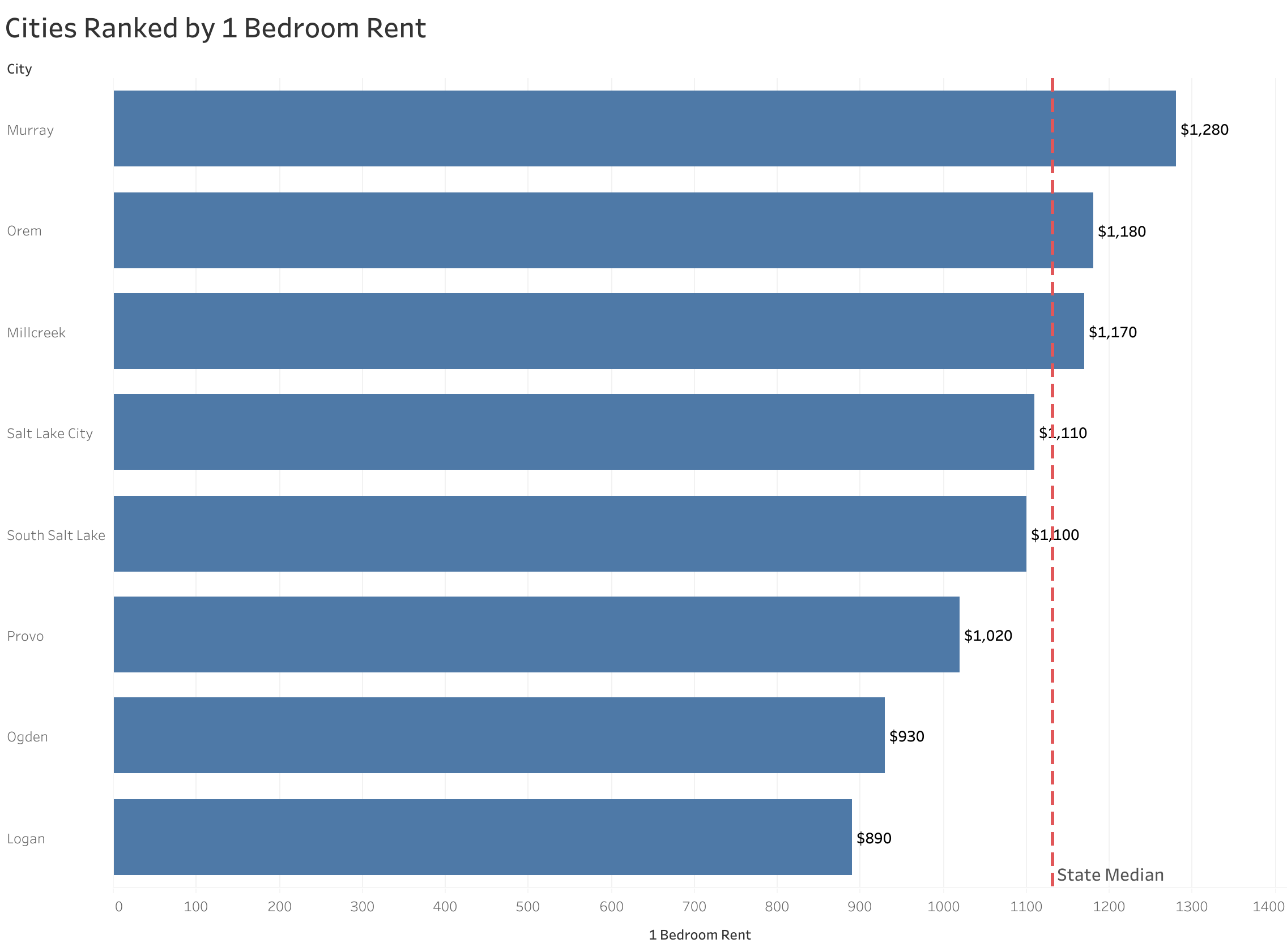 Chart of rent prices in Salt Lake City metro cities sorted from most to least expensive