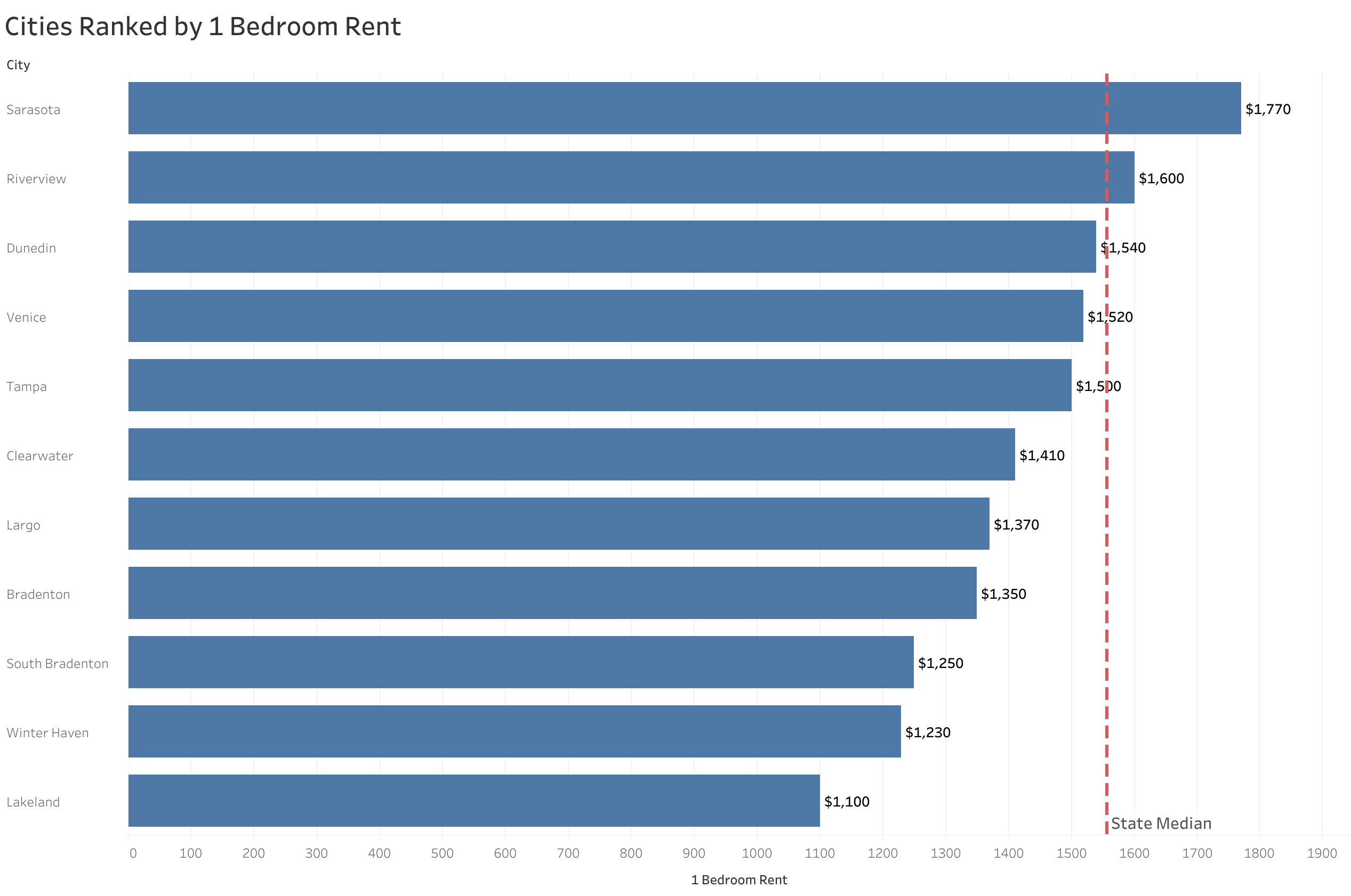 Chart of rent prices in Tampa metro cities sorted from most to least expensive