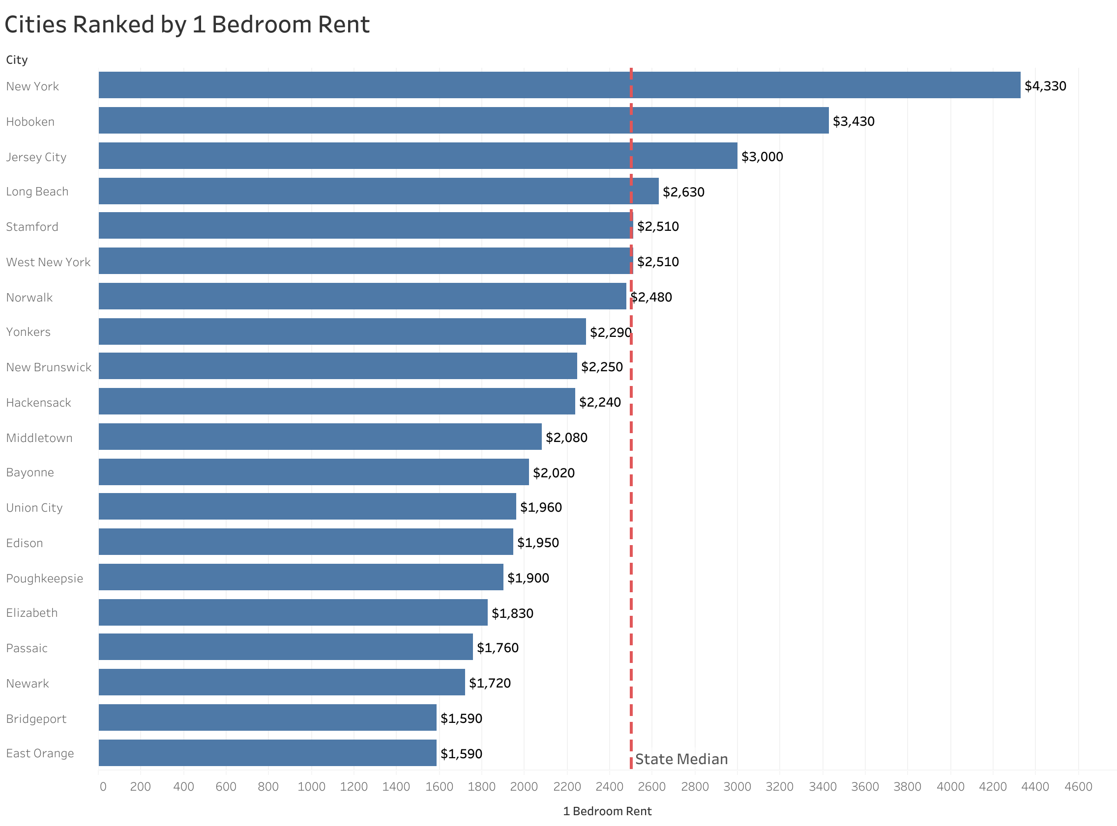 Chart of rent prices in New York metro cities sorted from most to least expensive