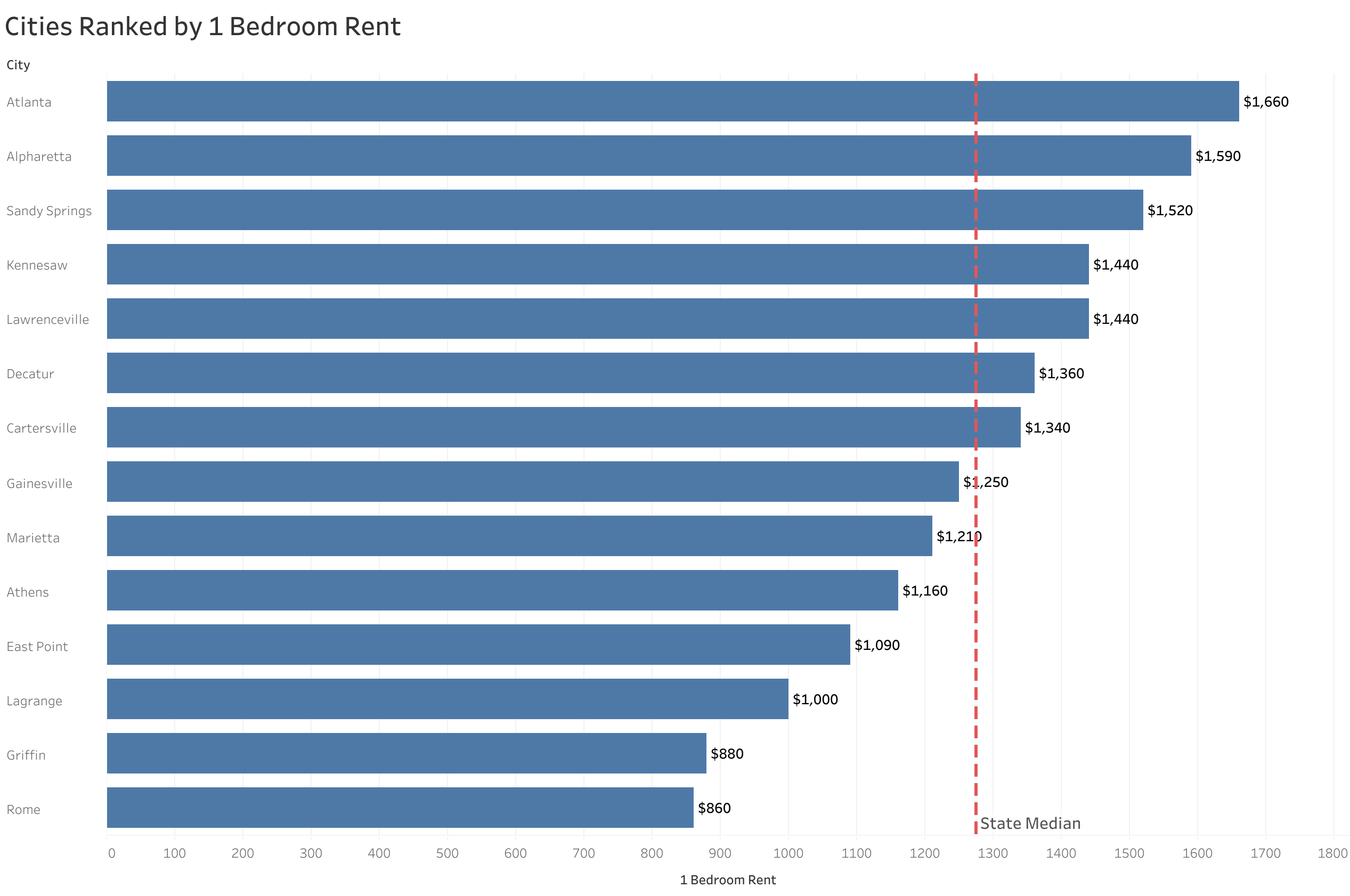 Chart of rent prices in Atlanta metro cities sorted from most to least expensive