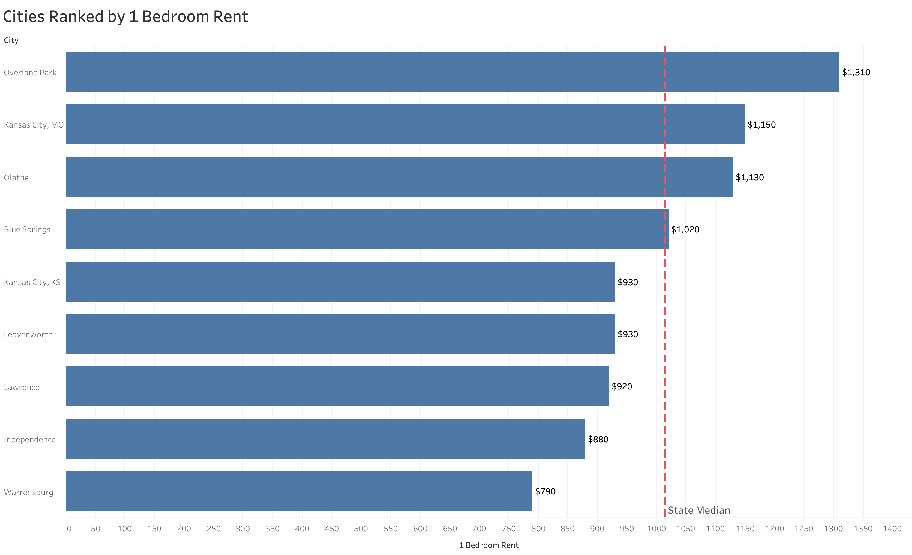 Chart of rent prices in Kansas City metro cities sorted from most to least expensive