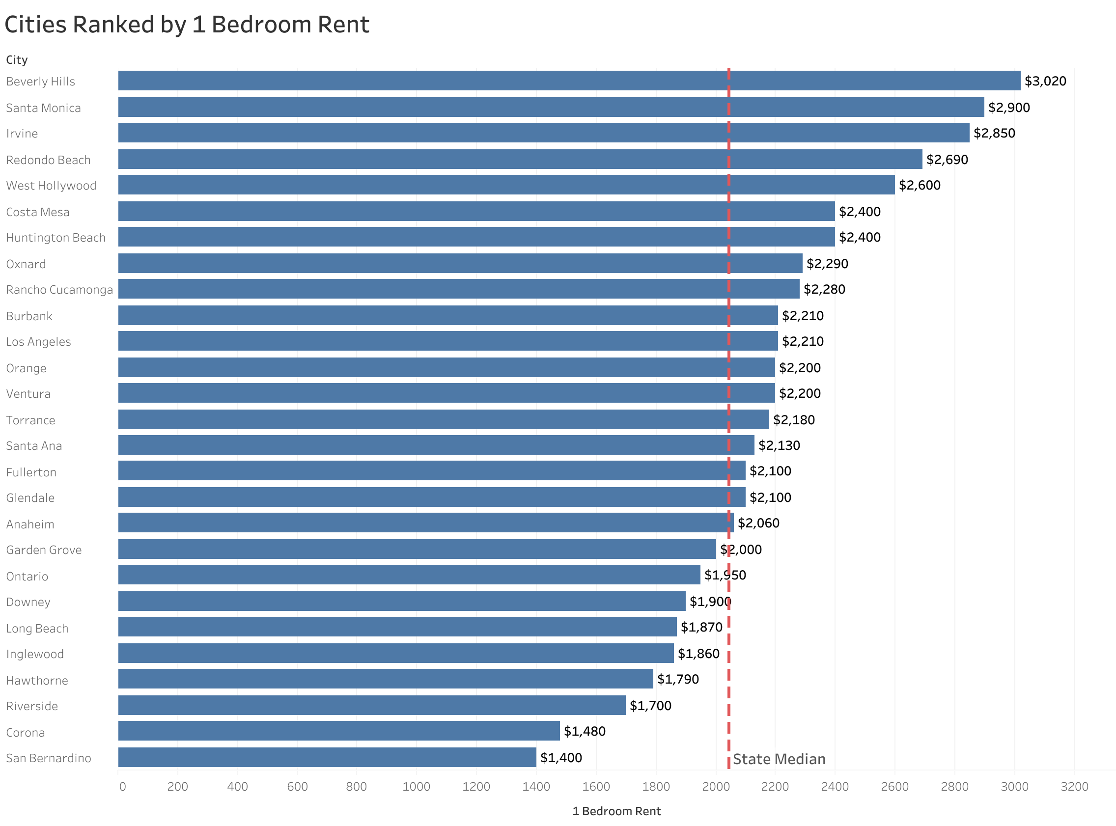 Chart of rent prices in Los Angeles metro cities sorted from most to least expensive