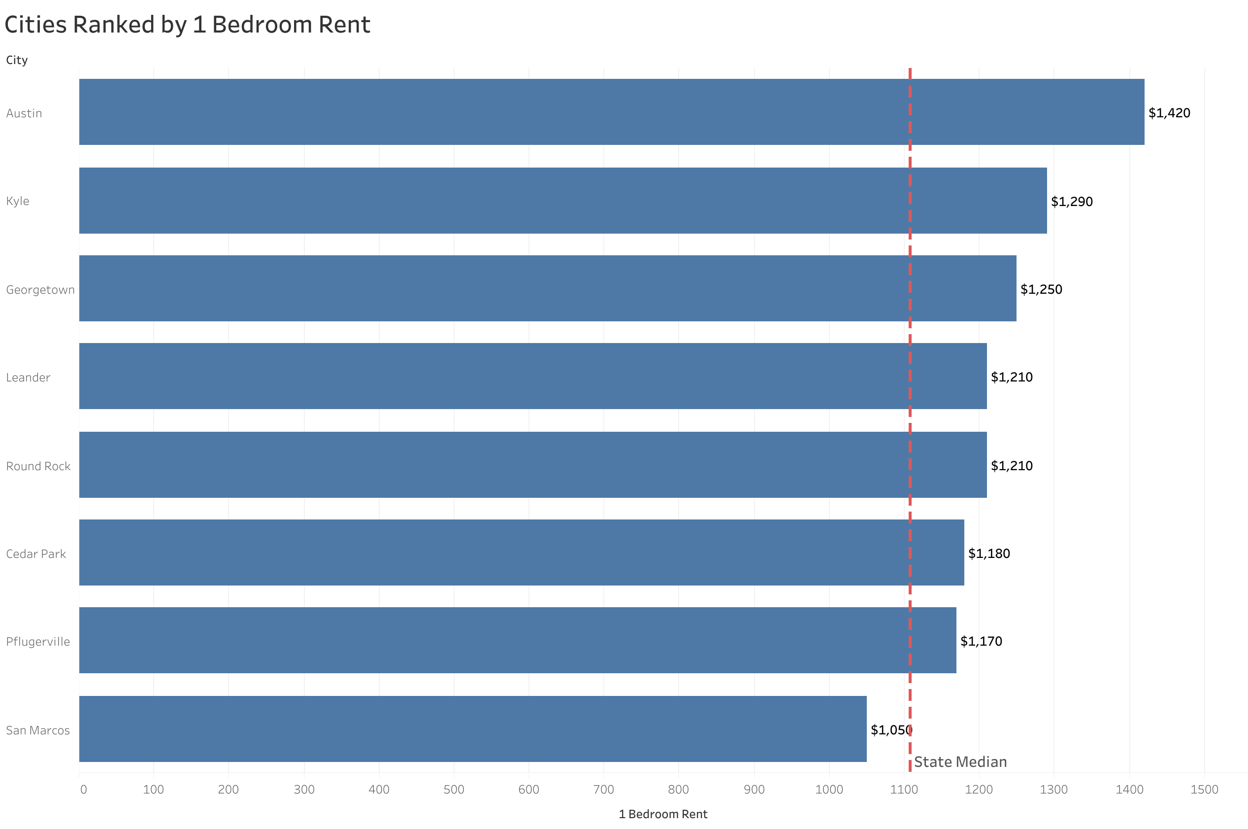 Chart of rent prices in Austin metro cities sorted from most to least expensive