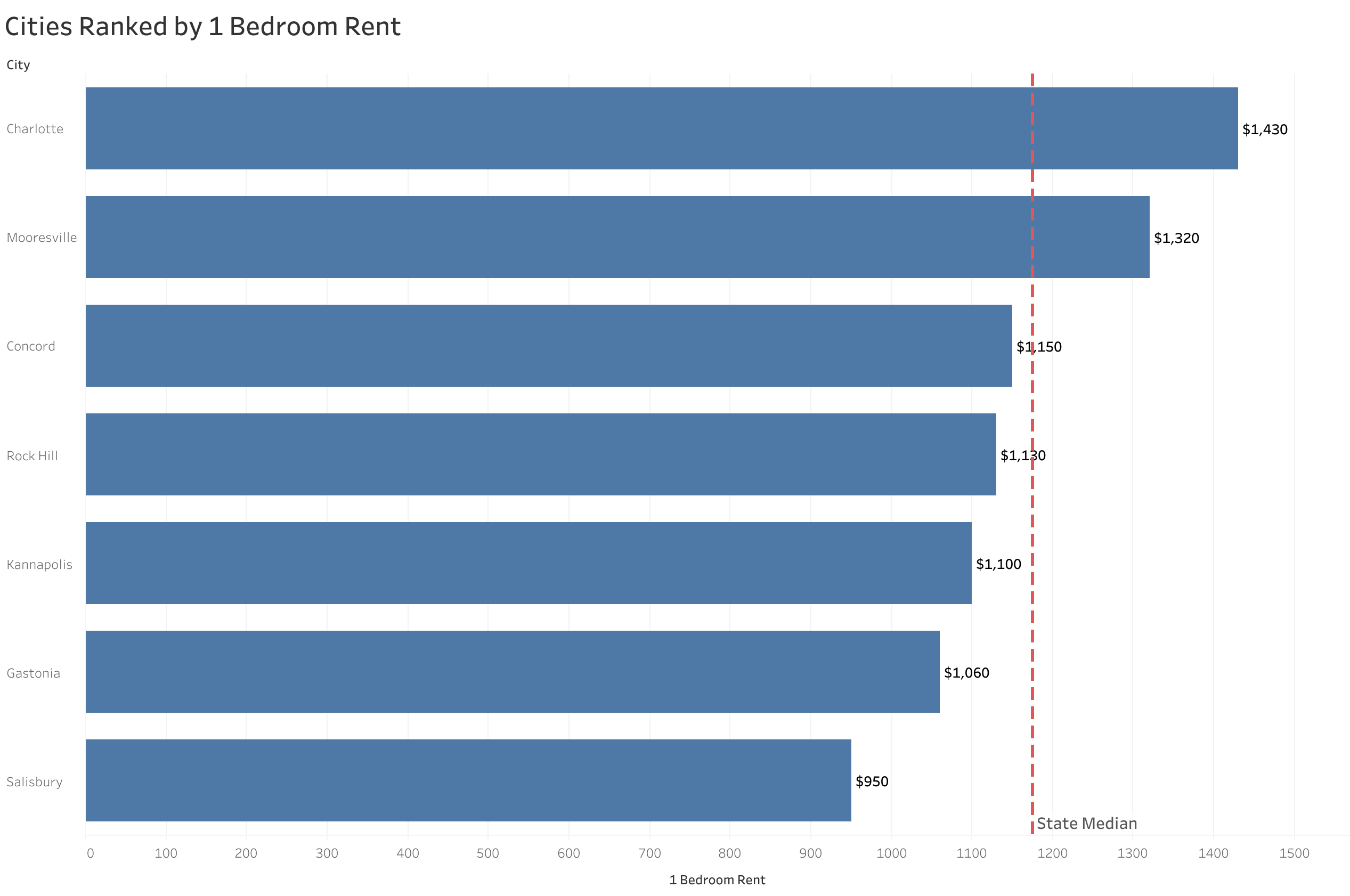 Chart of rent prices in Charlotte metro cities sorted from most to least expensive