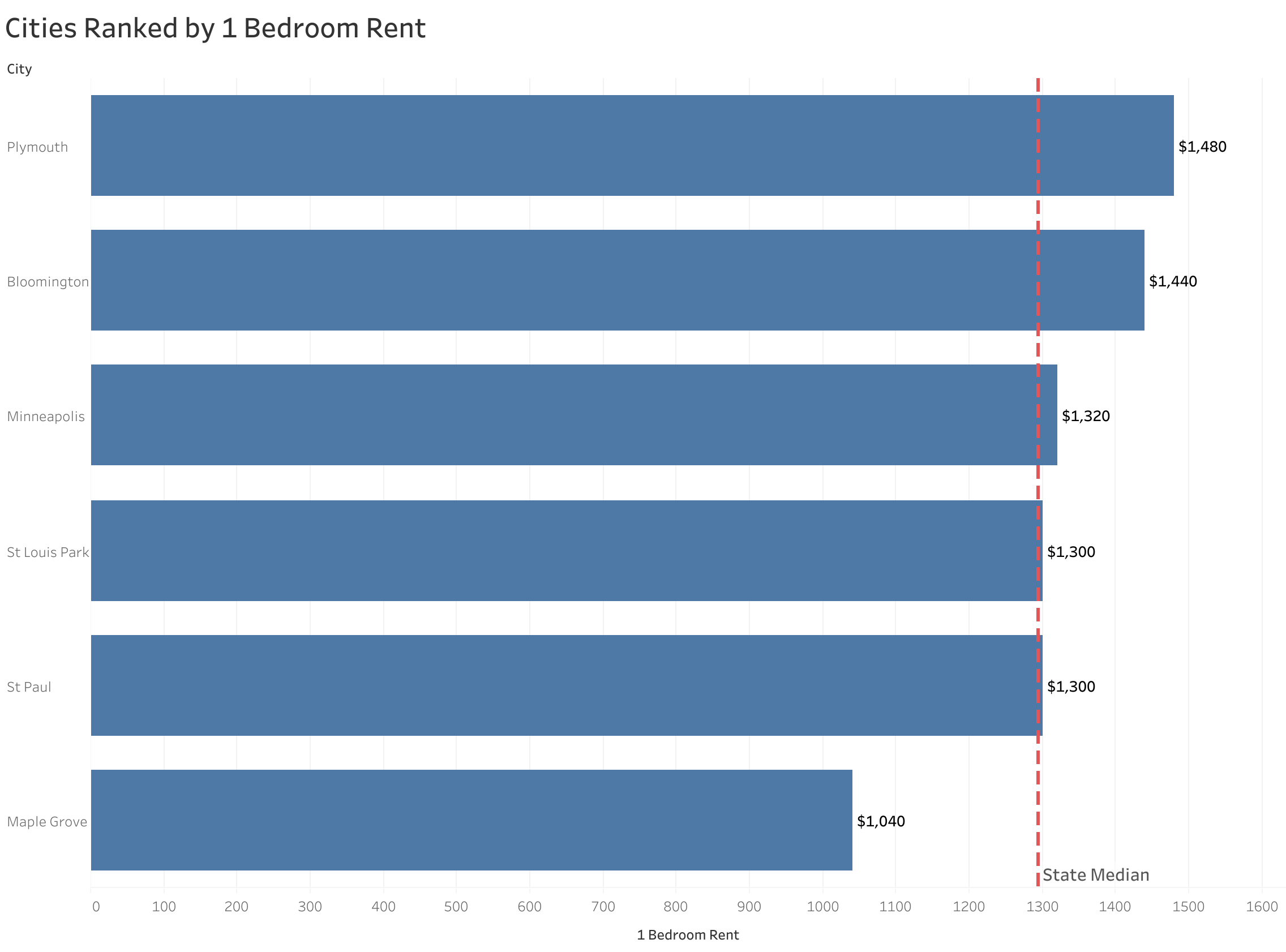 Chart of rent prices in Minneapolis metro cities sorted from most to least expensive