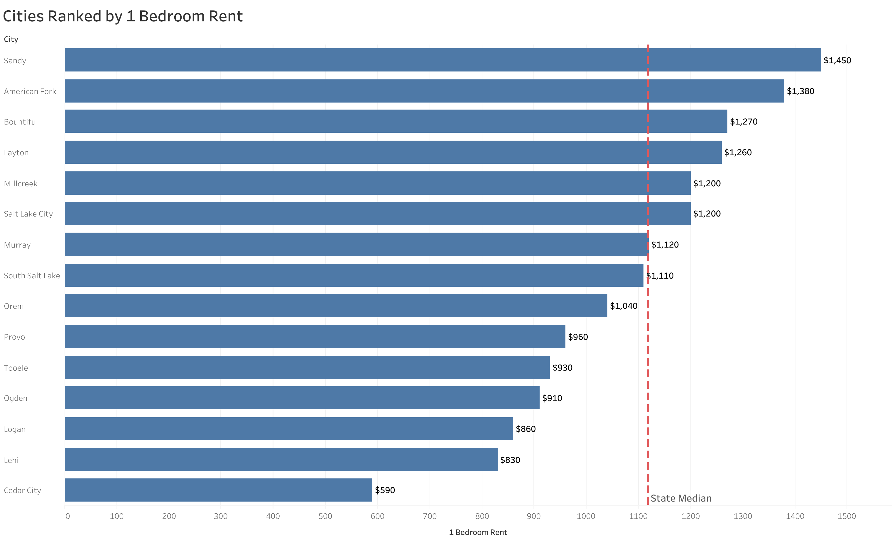 Chart of rent prices in Salt Lake City metro cities sorted from most to least expensive