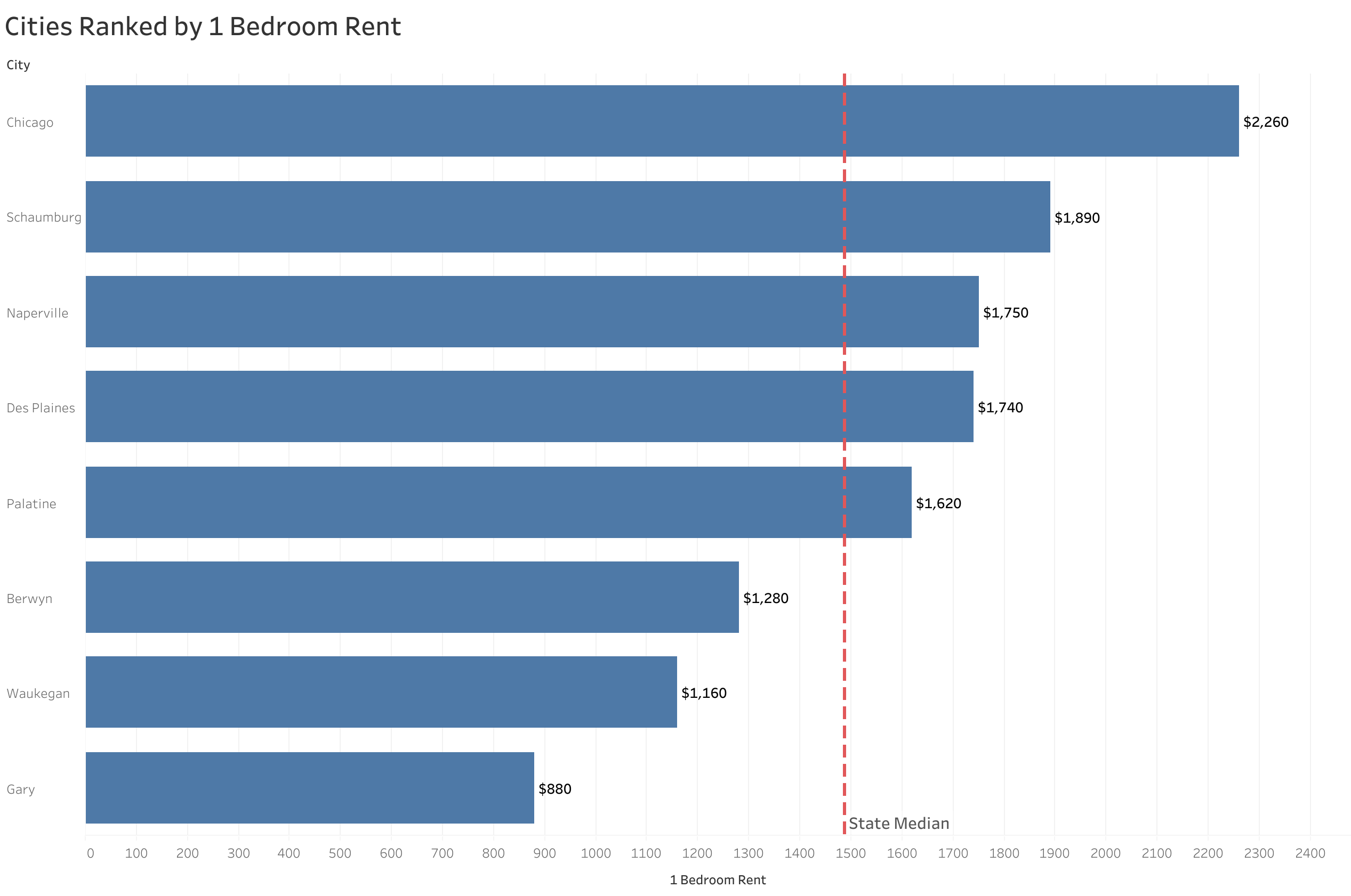 Chart of rent prices in Chicago metro cities sorted from most to least expensive