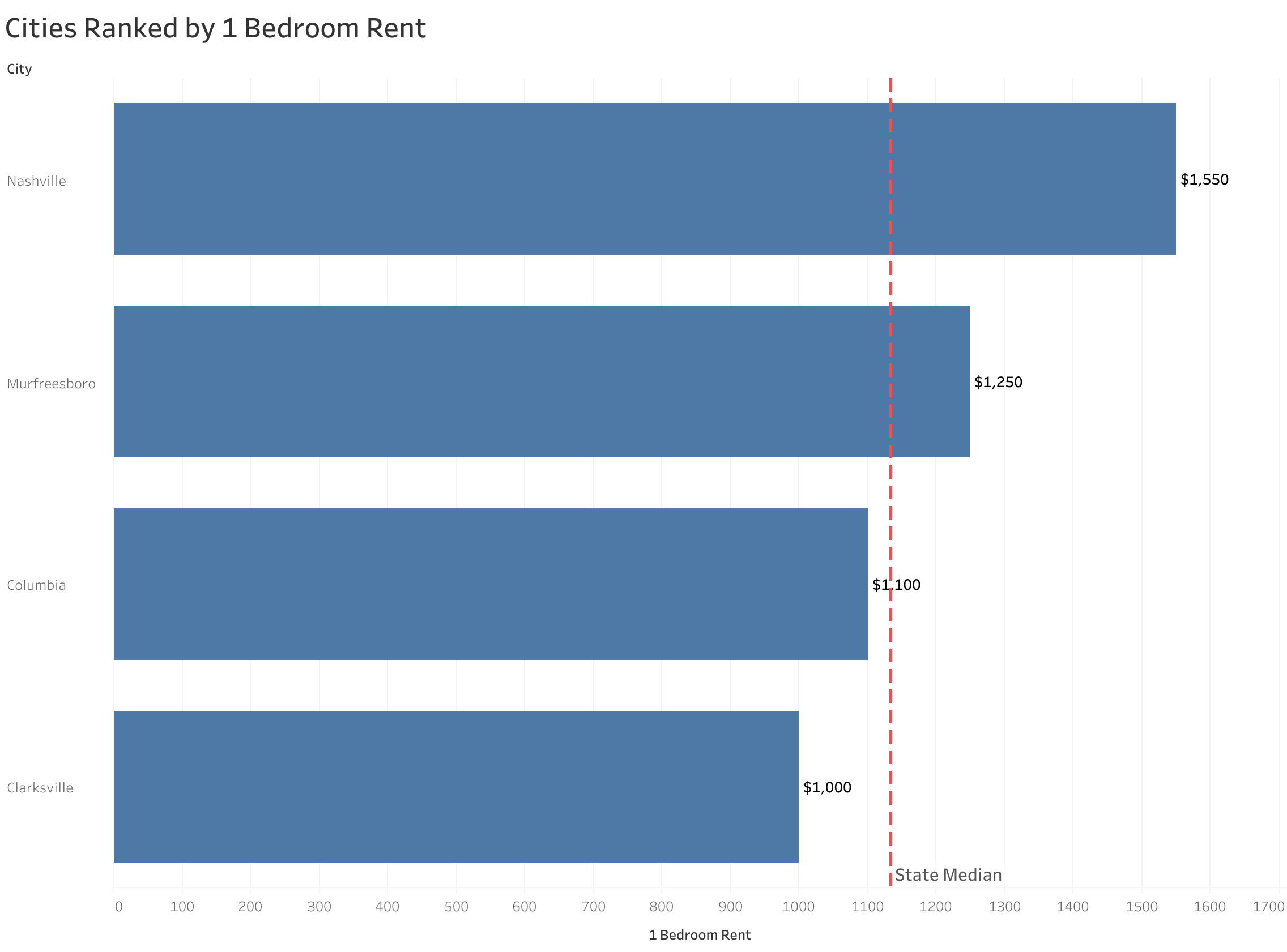 Chart of rent prices in Nashville metro cities sorted from most to least expensive