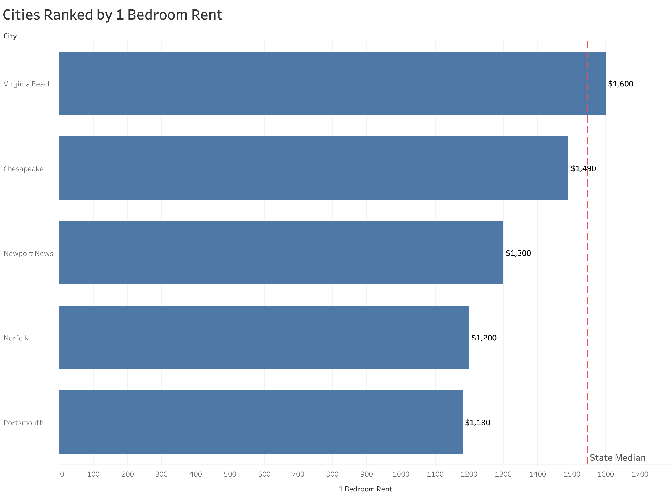 Chart of rent prices in Norfolk metro cities sorted from most to least expensive