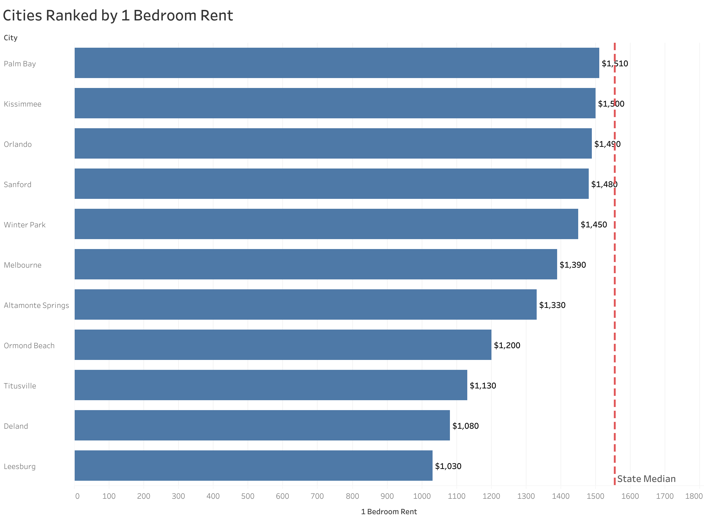 Chart of rent prices in Orlando metro cities sorted from most to least expensive