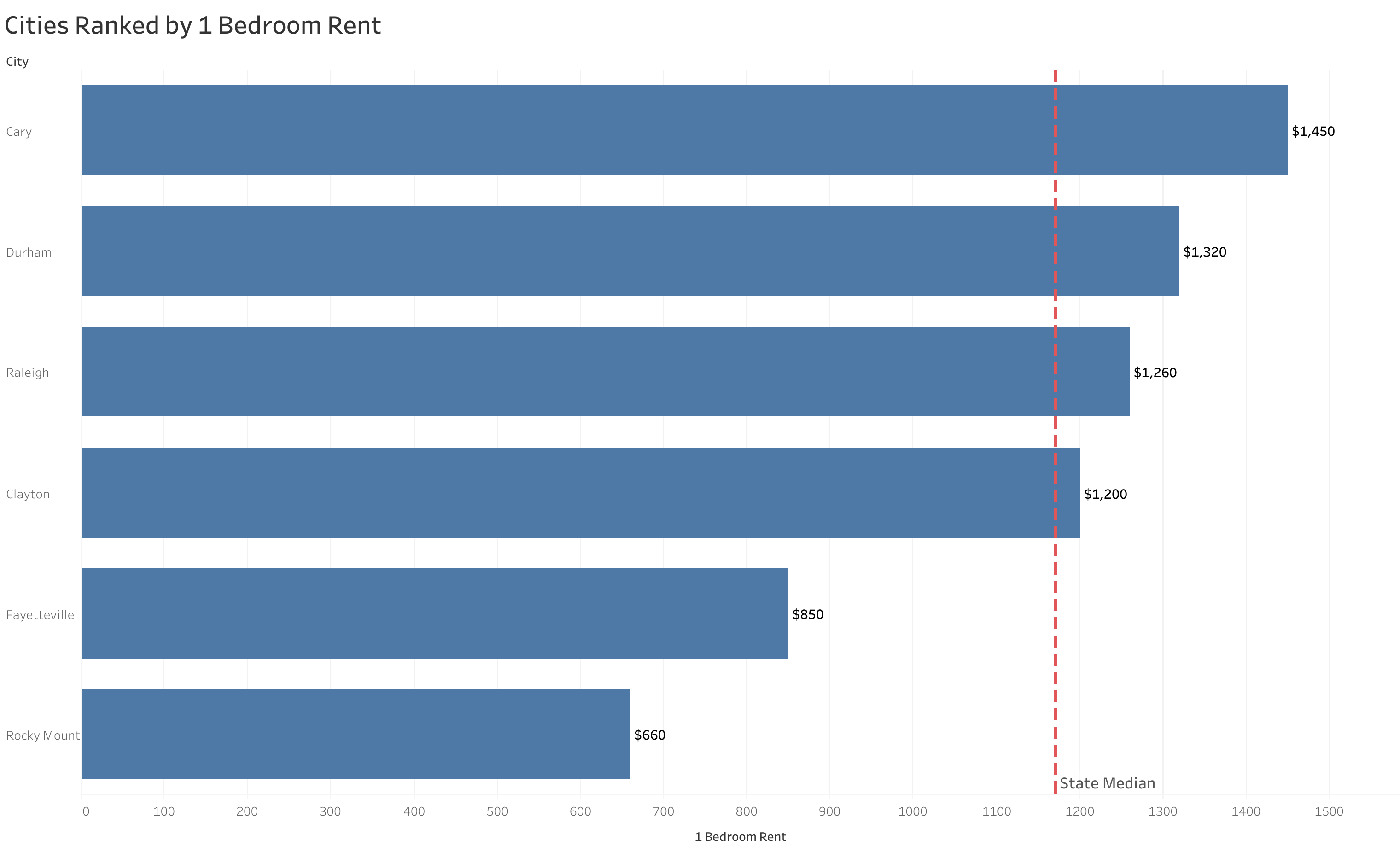 Chart of rent prices in Raleigh metro cities sorted from most to least expensive