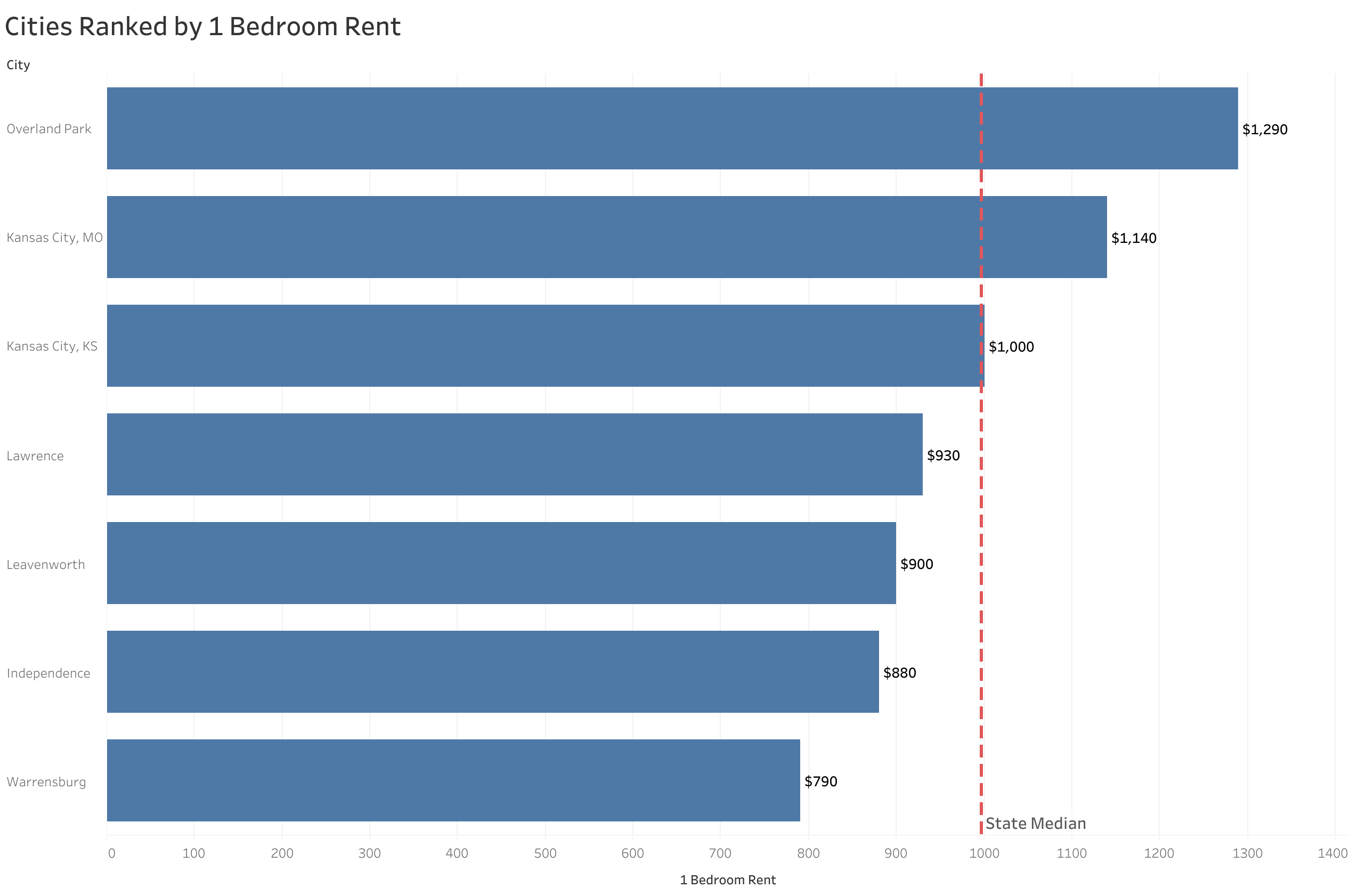 Chart of rent prices in Kansas City metro cities sorted from most to least expensive