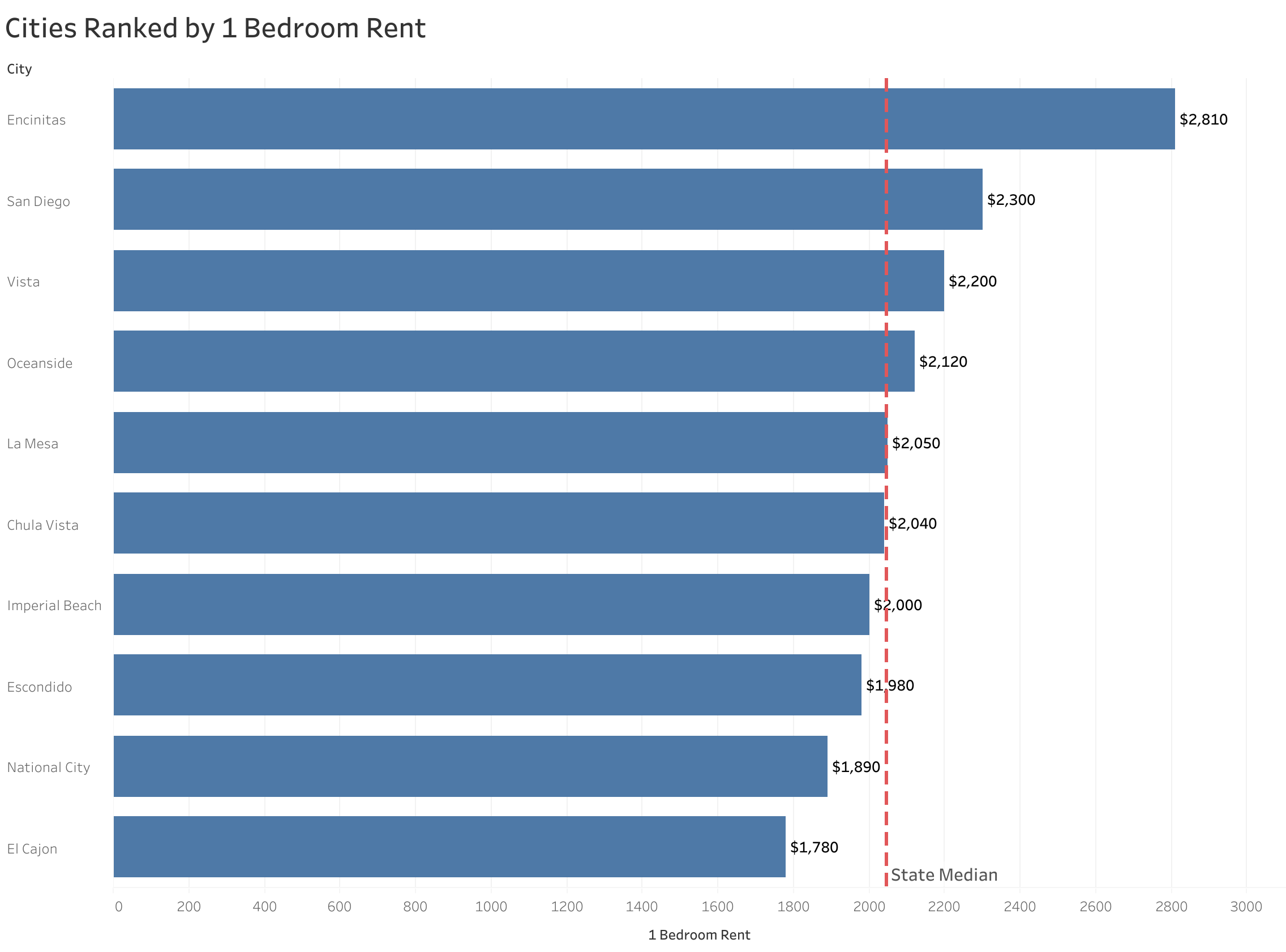 Chart of rent prices in San Diego metro cities sorted from most to least expensive