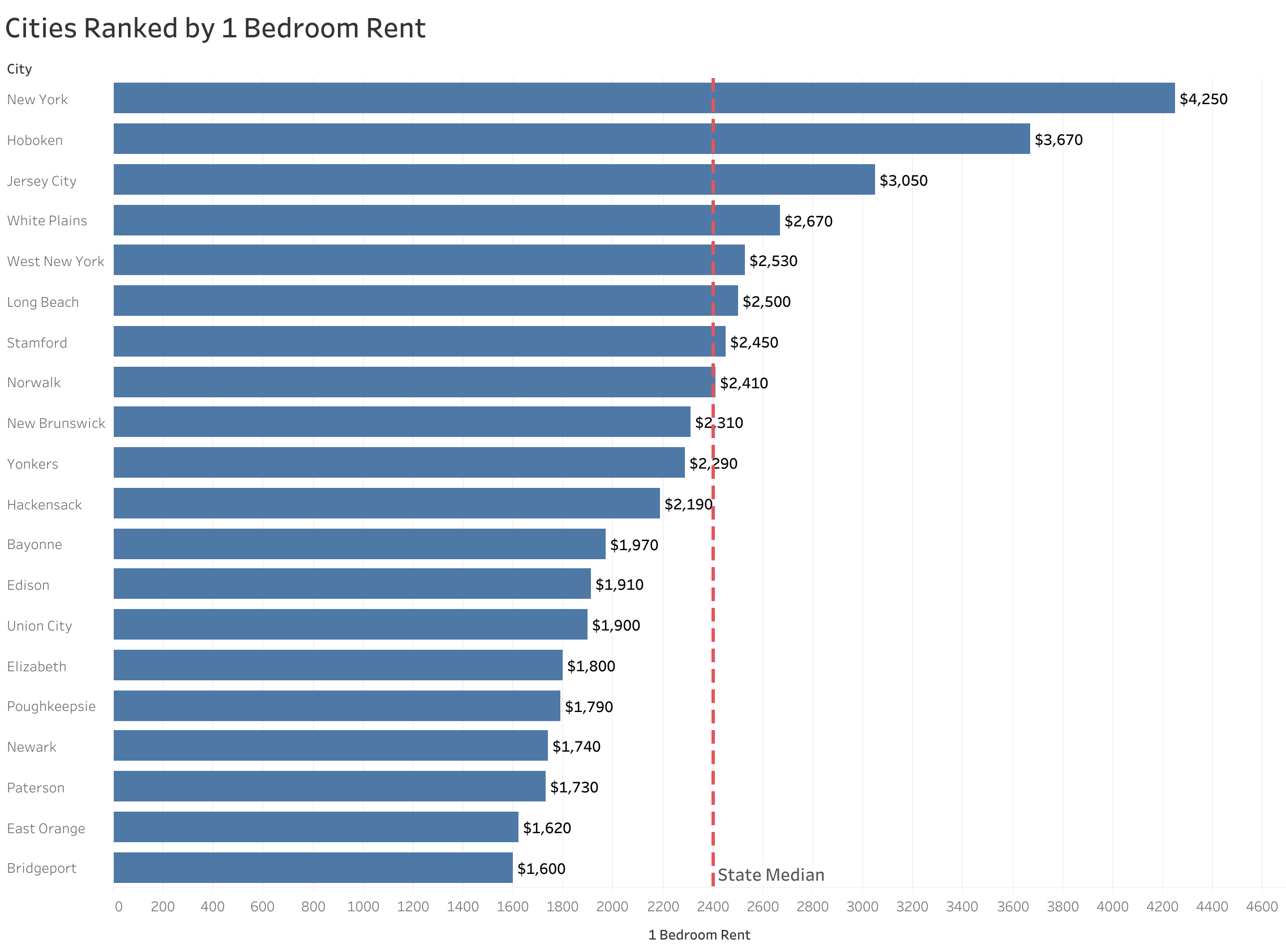 Chart of rent prices in New York metro cities sorted from most to least expensive