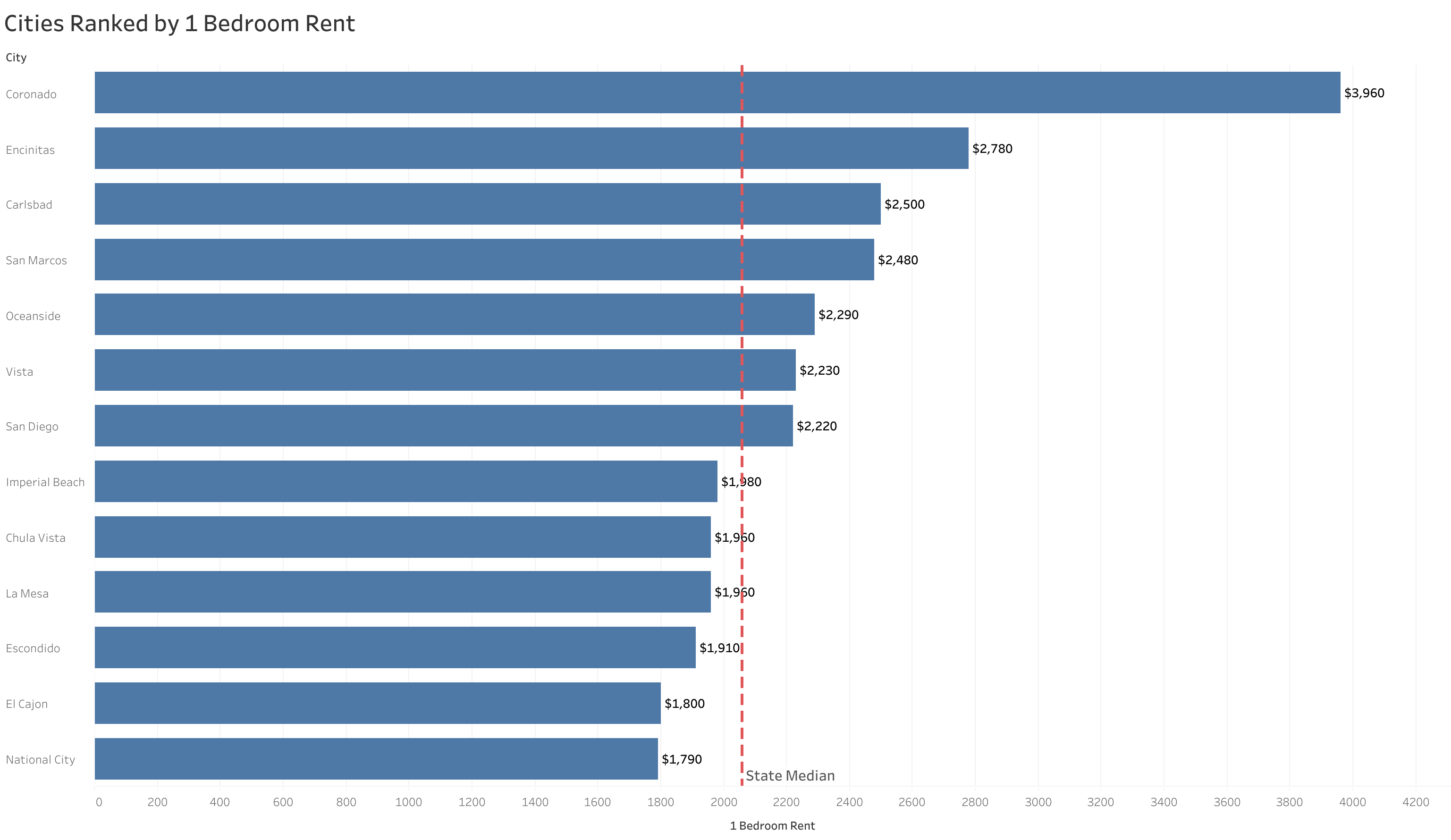 Chart of rent prices in San Diego metro cities sorted from most to least expensive