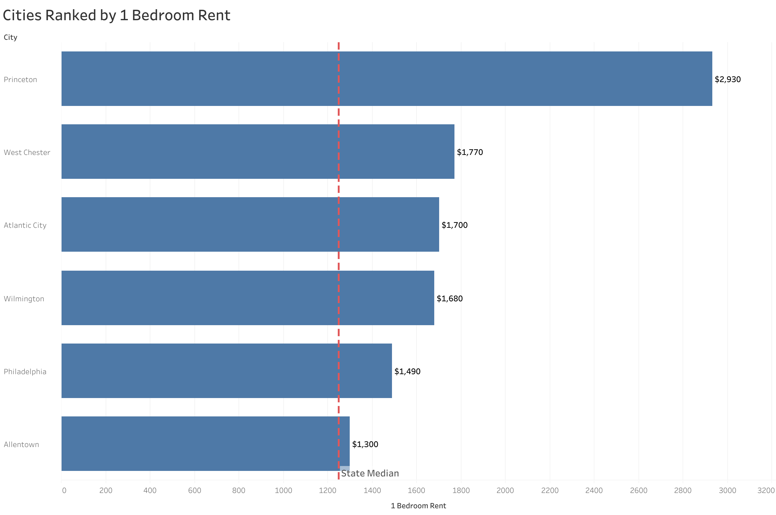 Chart of rent prices in Philadelphia metro cities sorted from most to least expensive