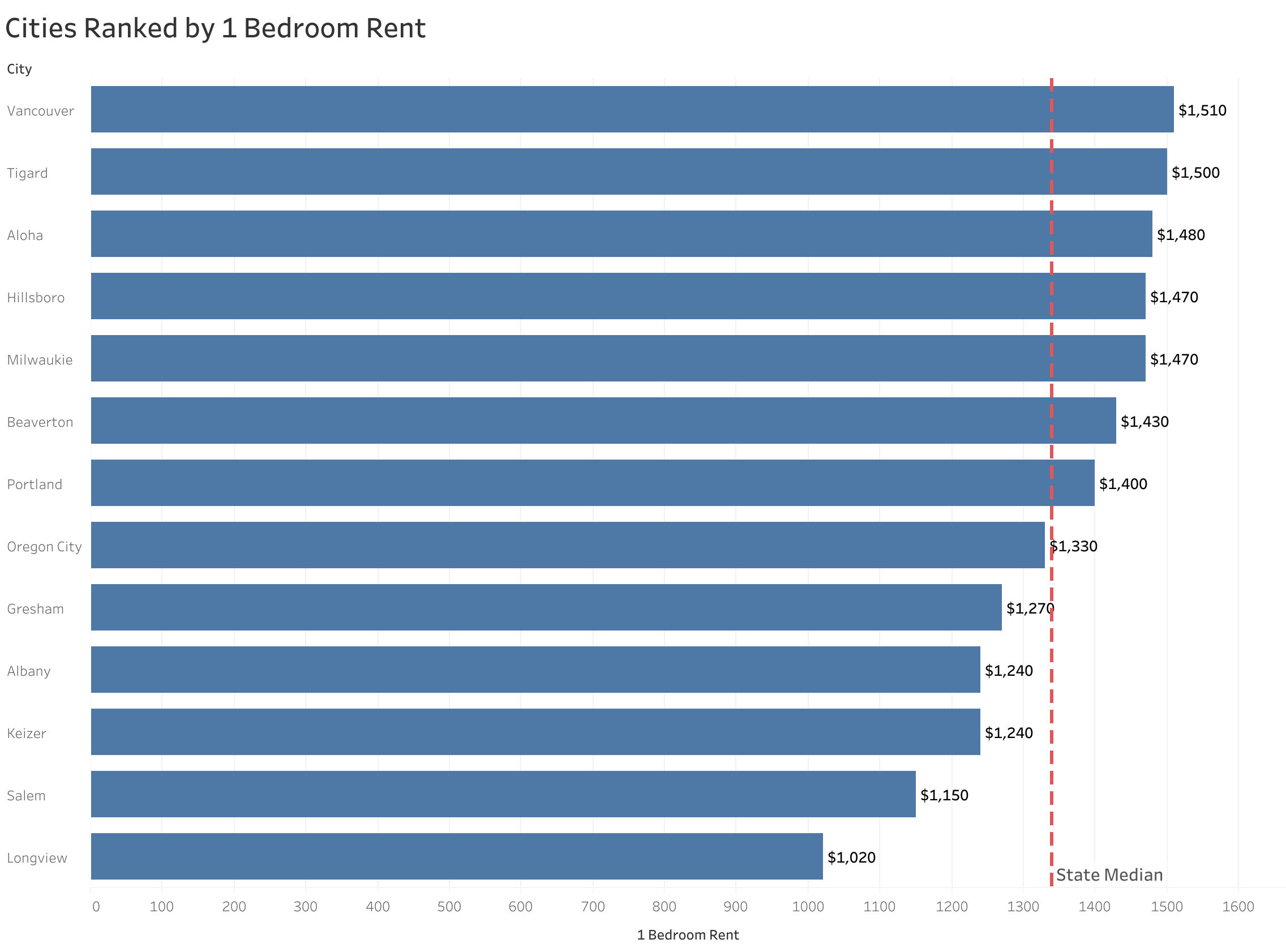 Chart of rent prices in Portland metro cities sorted from most to least expensive