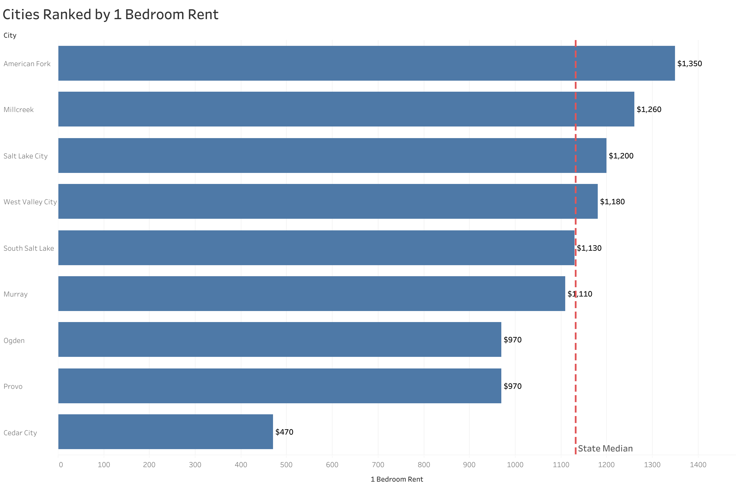 Chart of rent prices in Salt Lake City metro cities sorted from most to least expensive
