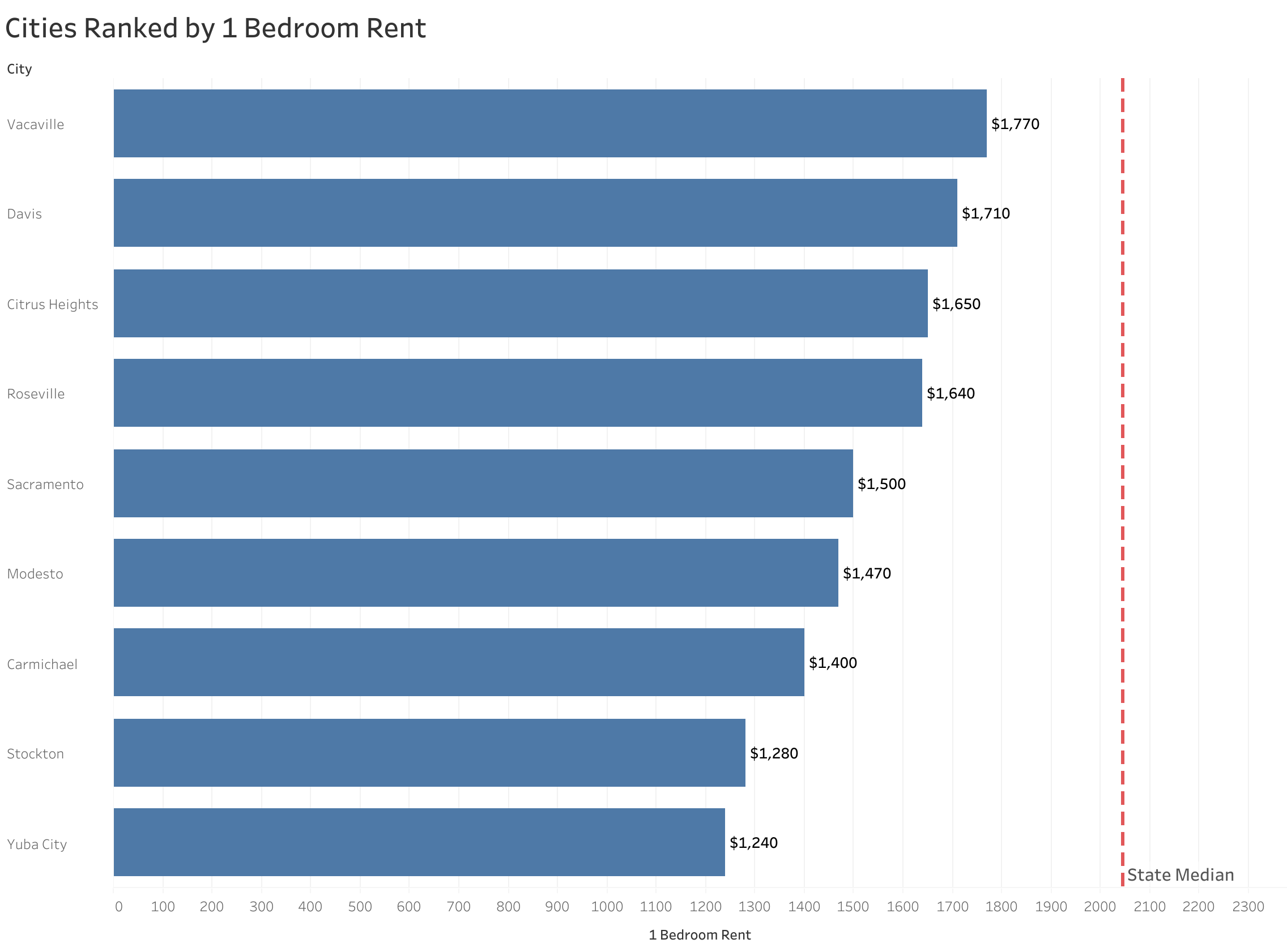 Chart of rent prices in Sacramento metro cities sorted from most to least expensive