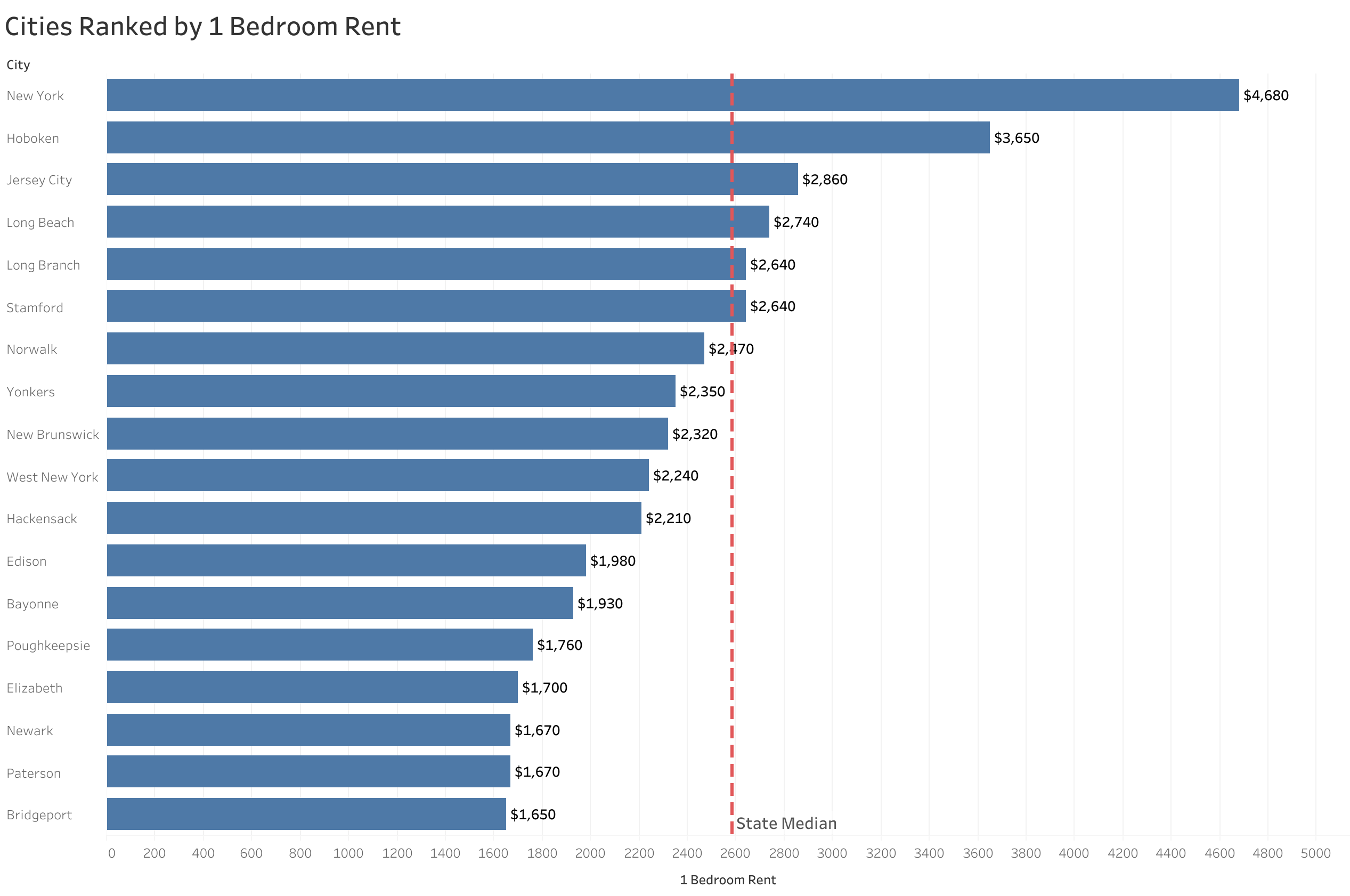 Chart of rent prices in New York metro cities sorted from most to least expensive