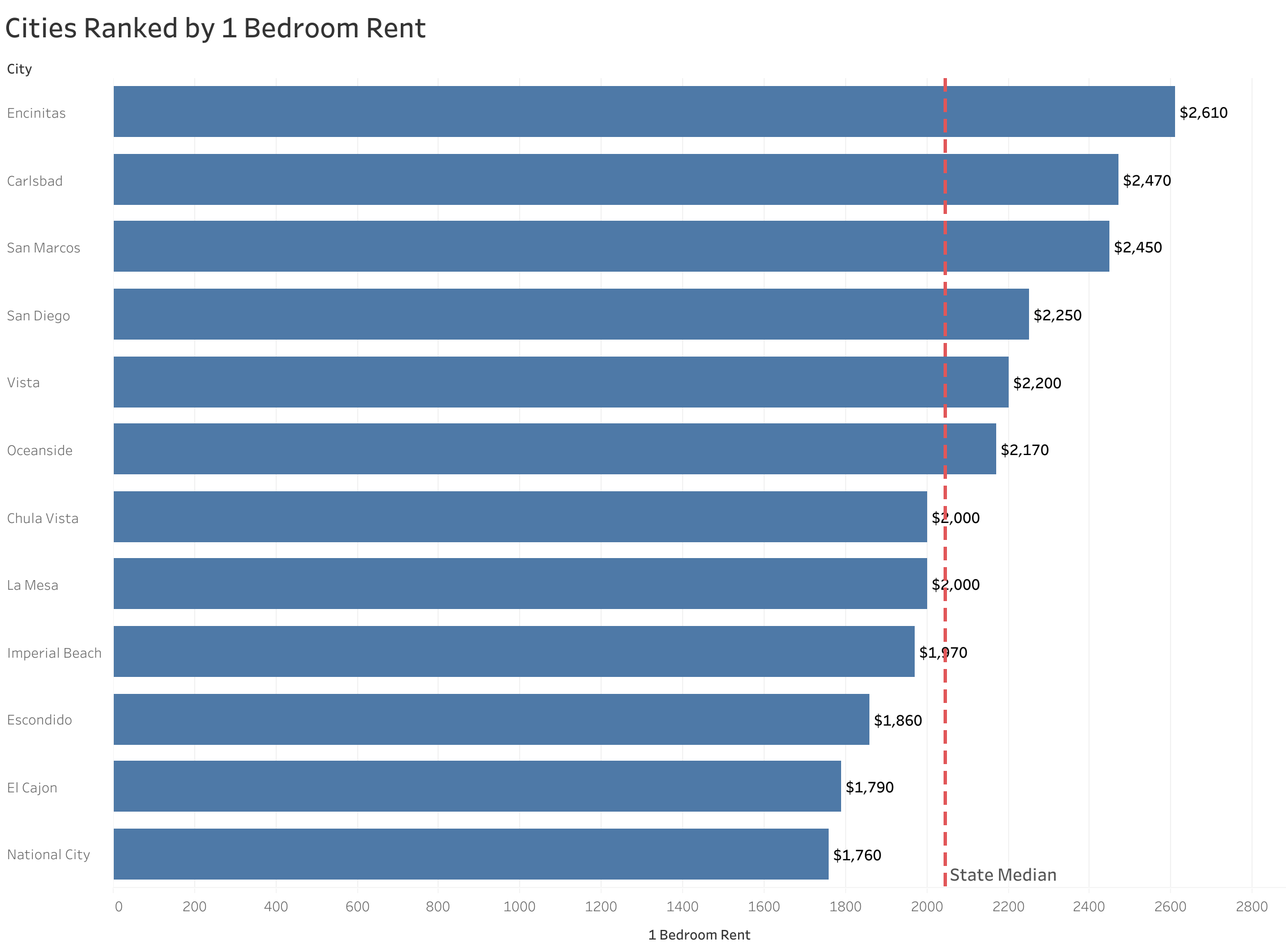 Chart of rent prices in San Diego metro cities sorted from most to least expensive