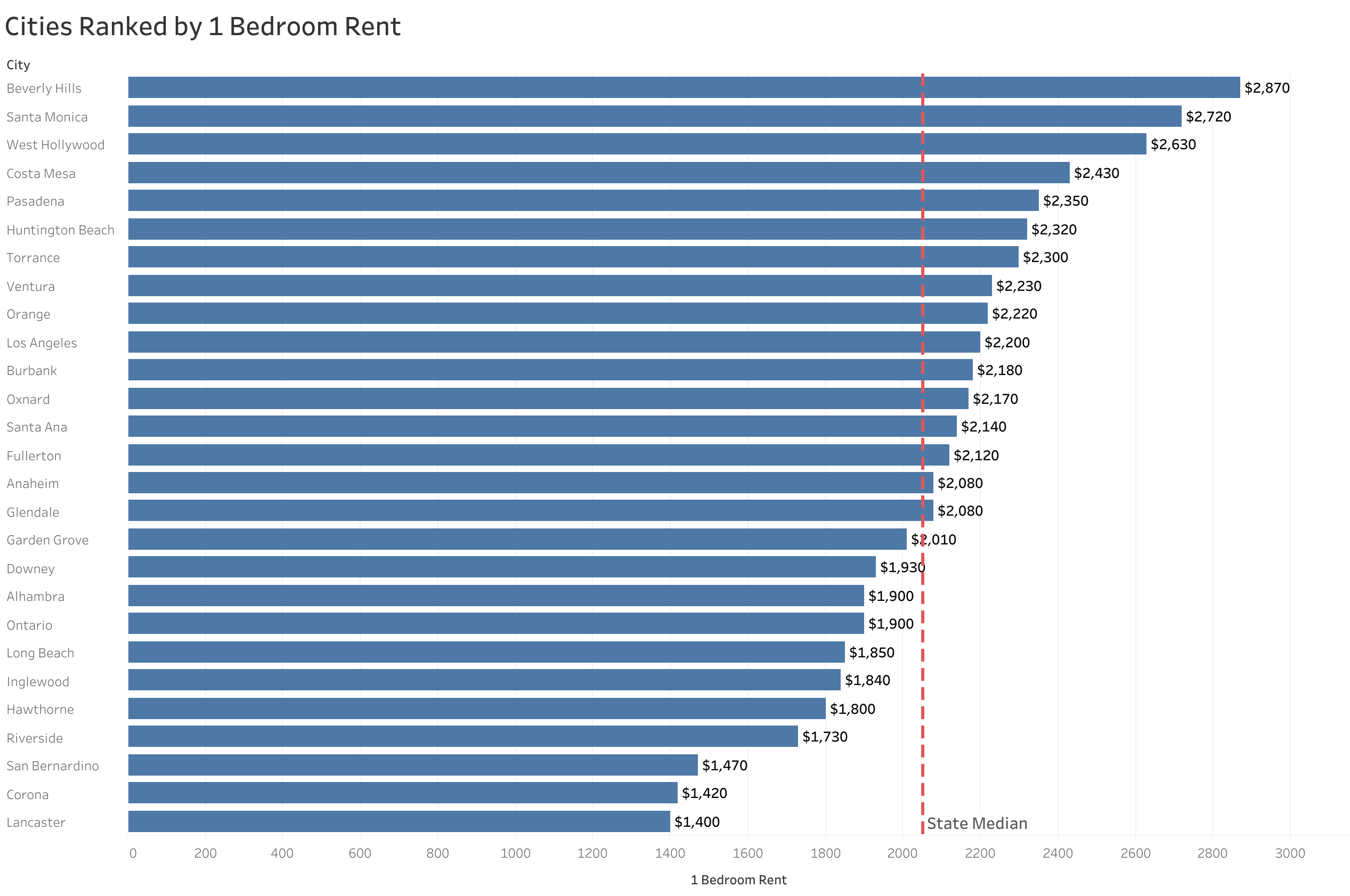 Chart of rent prices in Los Angeles metro cities sorted from most to least expensive