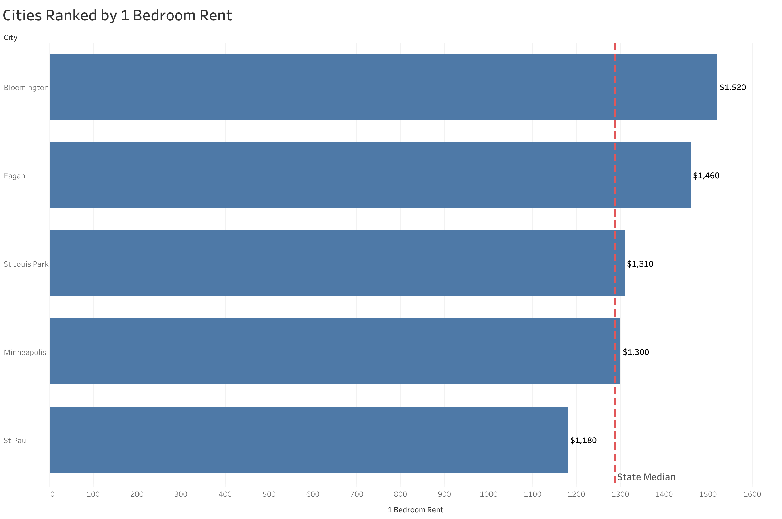 Chart of rent prices in Minneapolis metro cities sorted from most to least expensive