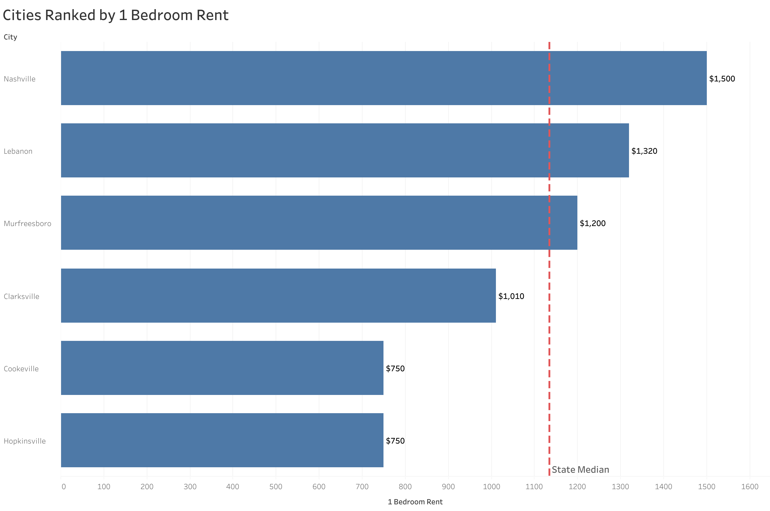 Chart of rent prices in Nashville metro cities sorted from most to least expensive