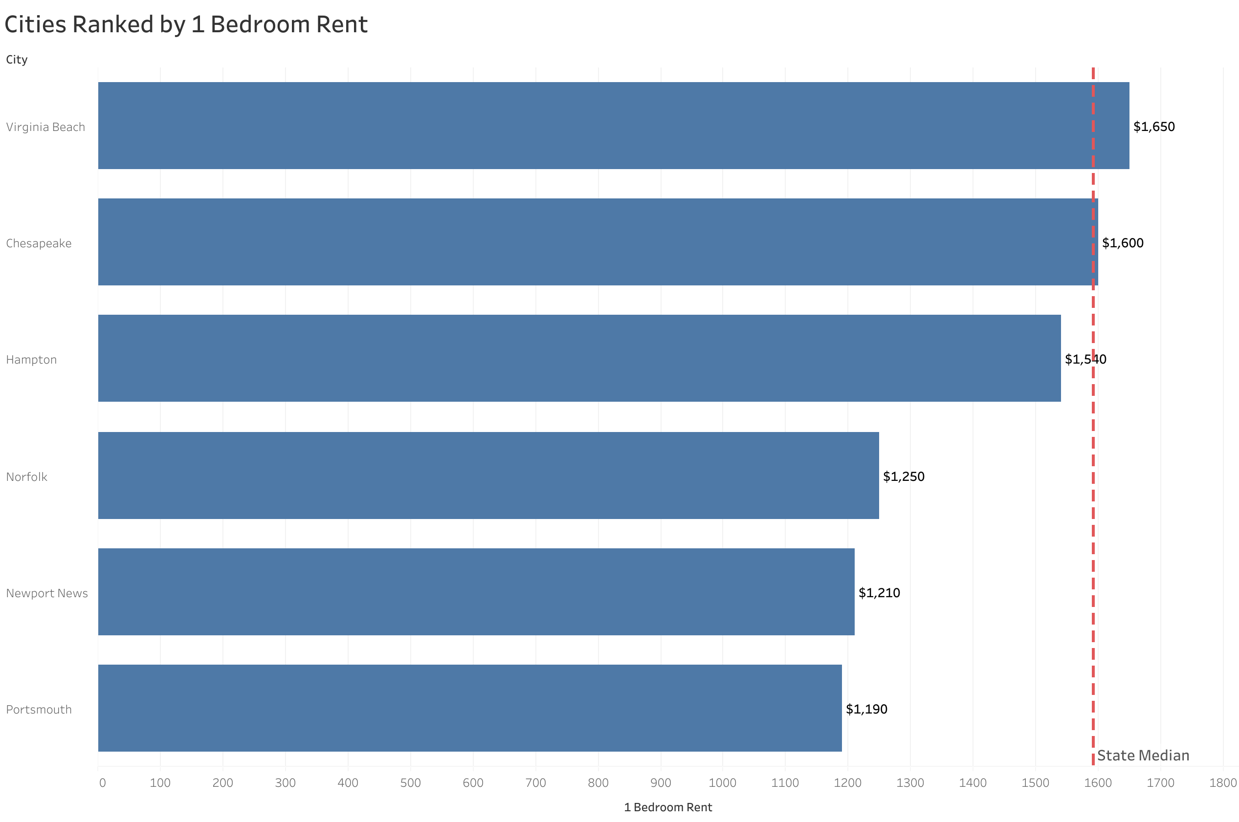 Chart of rent prices in Norfolk metro cities sorted from most to least expensive