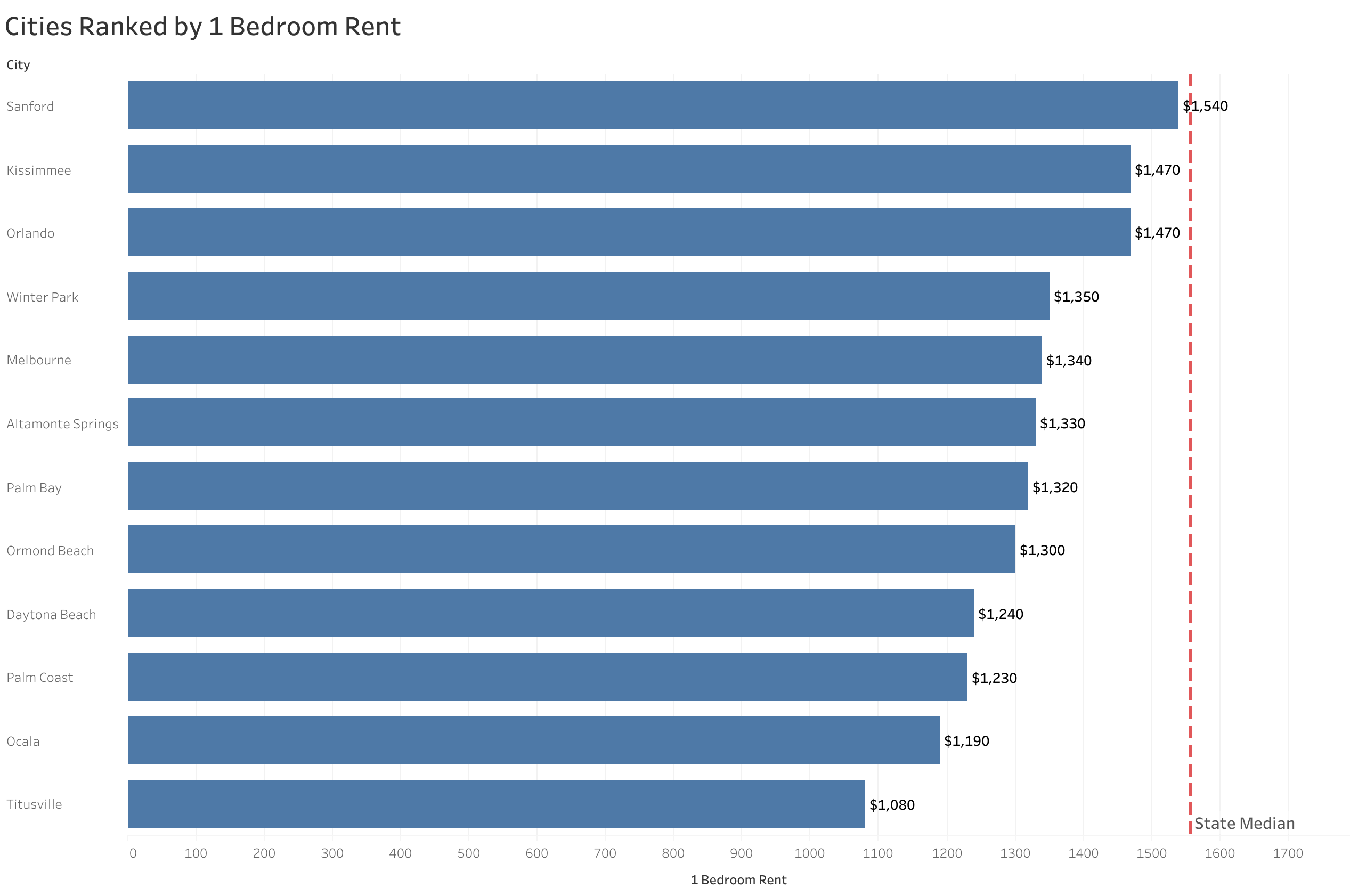 Chart of rent prices in Orlando metro cities sorted from most to least expensive