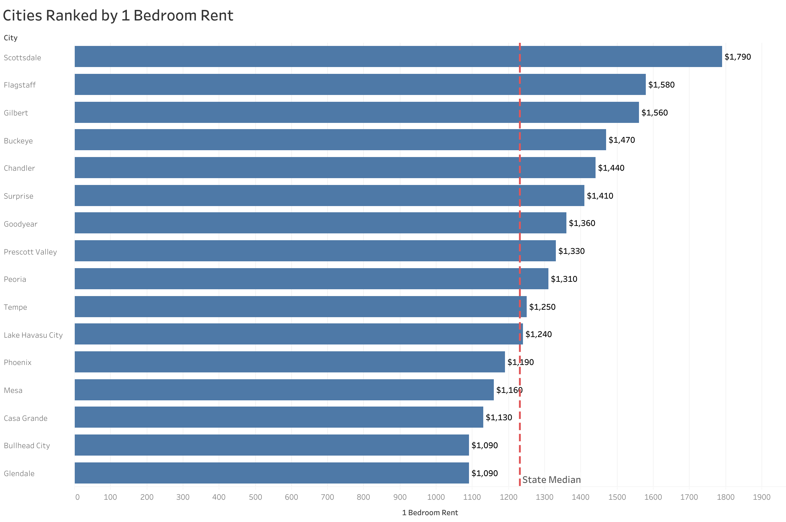 Chart of rent prices in Phoenix metro cities sorted from most to least expensive