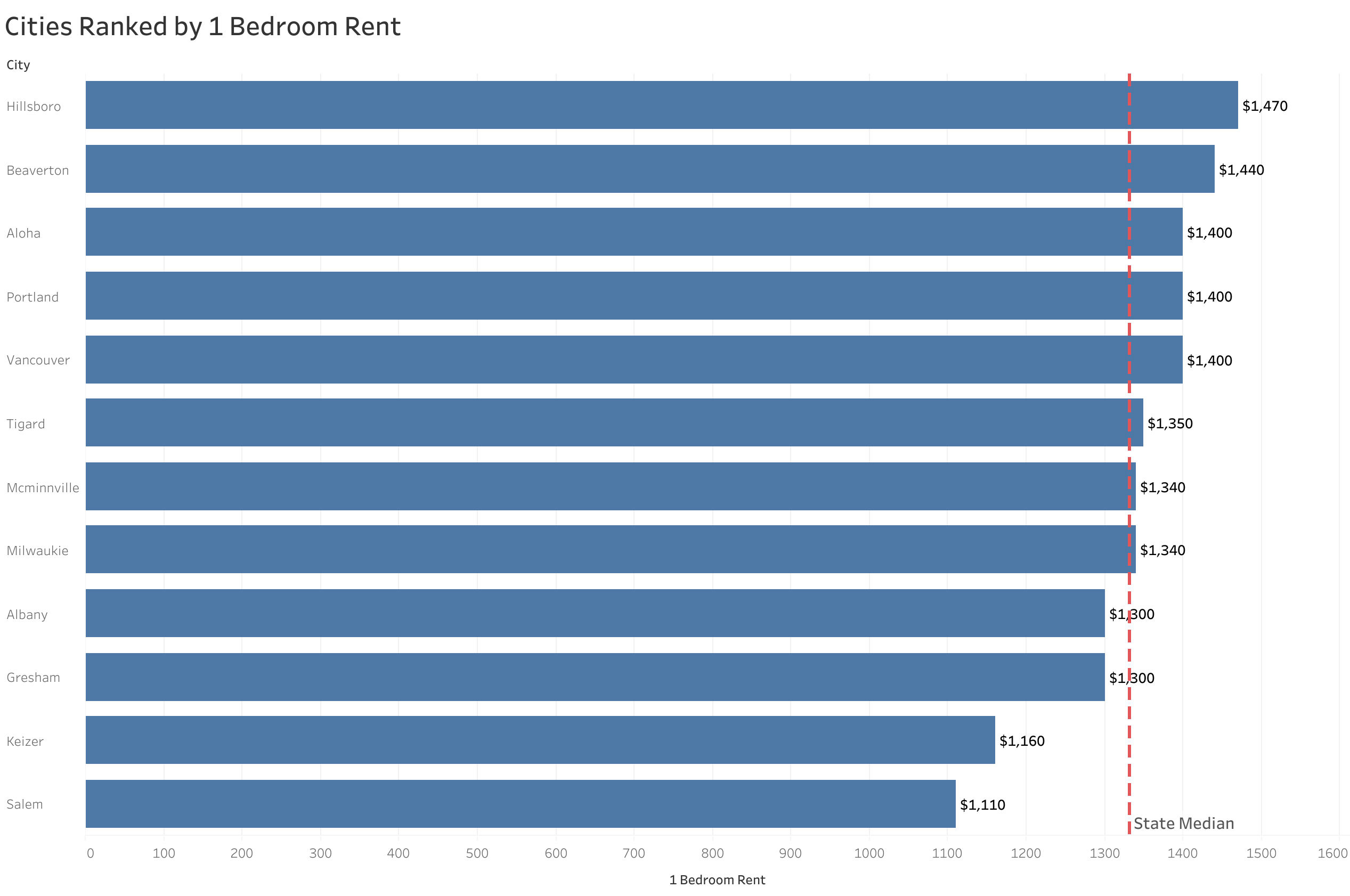 Chart of rent prices in Portland metro cities sorted from most to least expensive