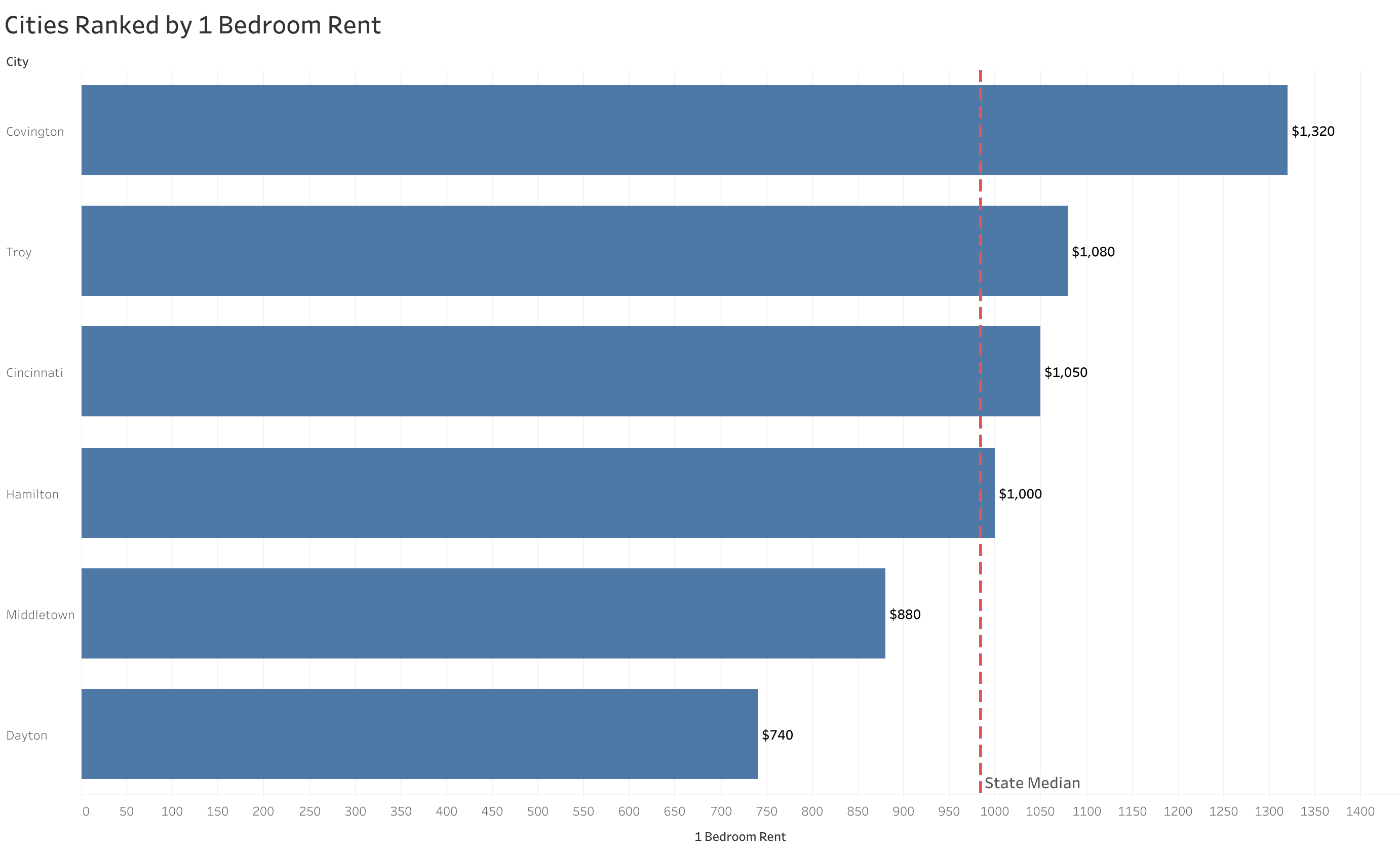 Chart of rent prices in Cincinnati metro cities sorted from most to least expensive