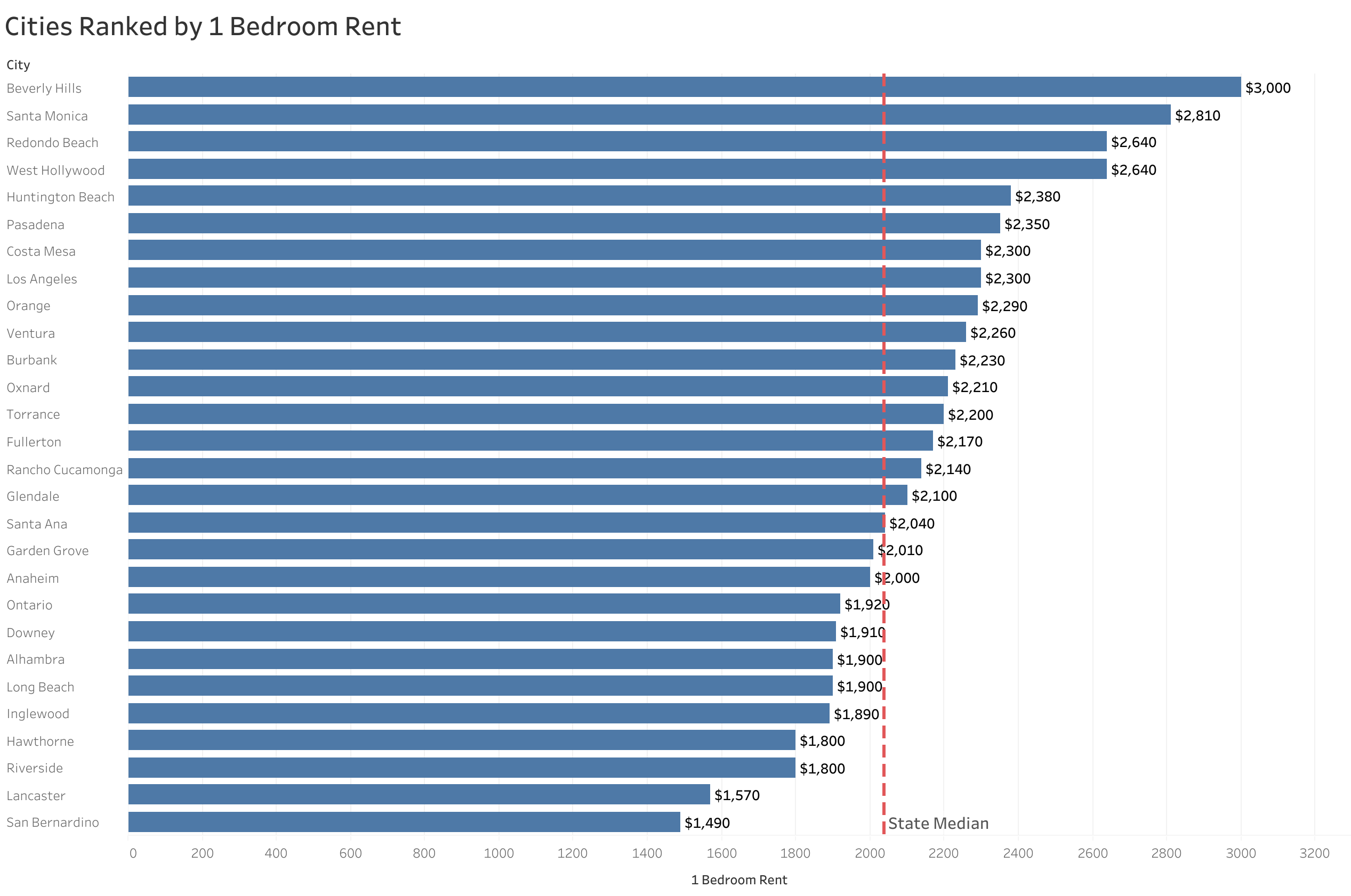 Chart of rent prices in Los Angeles metro cities sorted from most to least expensive