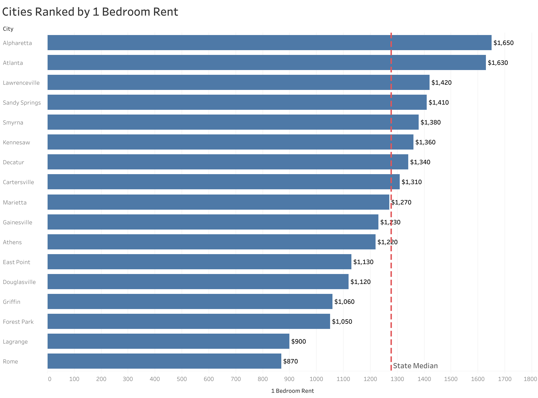 Chart of rent prices in Atlanta metro cities sorted from most to least expensive