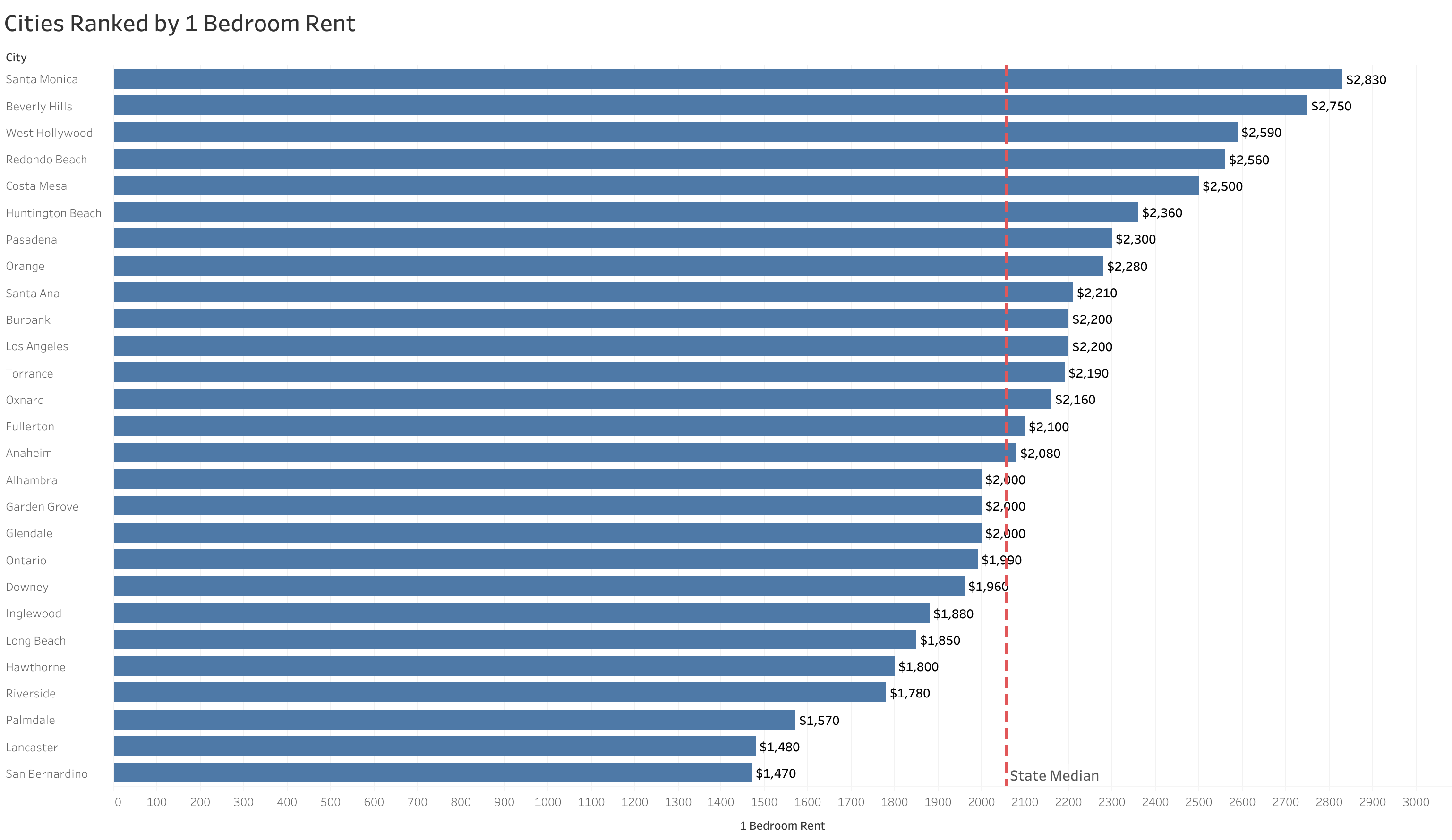 Chart of rent prices in Los Angeles metro cities sorted from most to least expensive