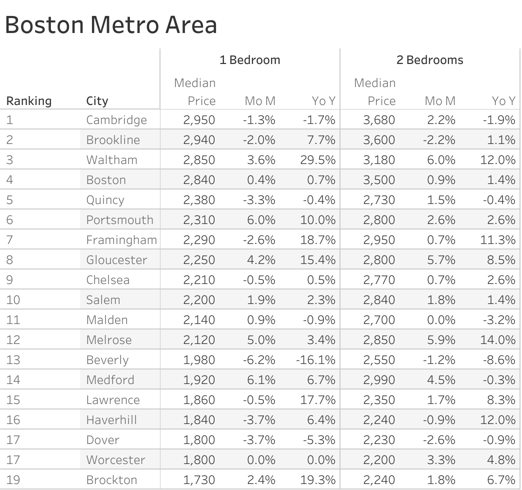 Boston Area Rent. Map Apartments for Rent in Boston, MA - 7,097 Condos & Other Rentals | Zumper