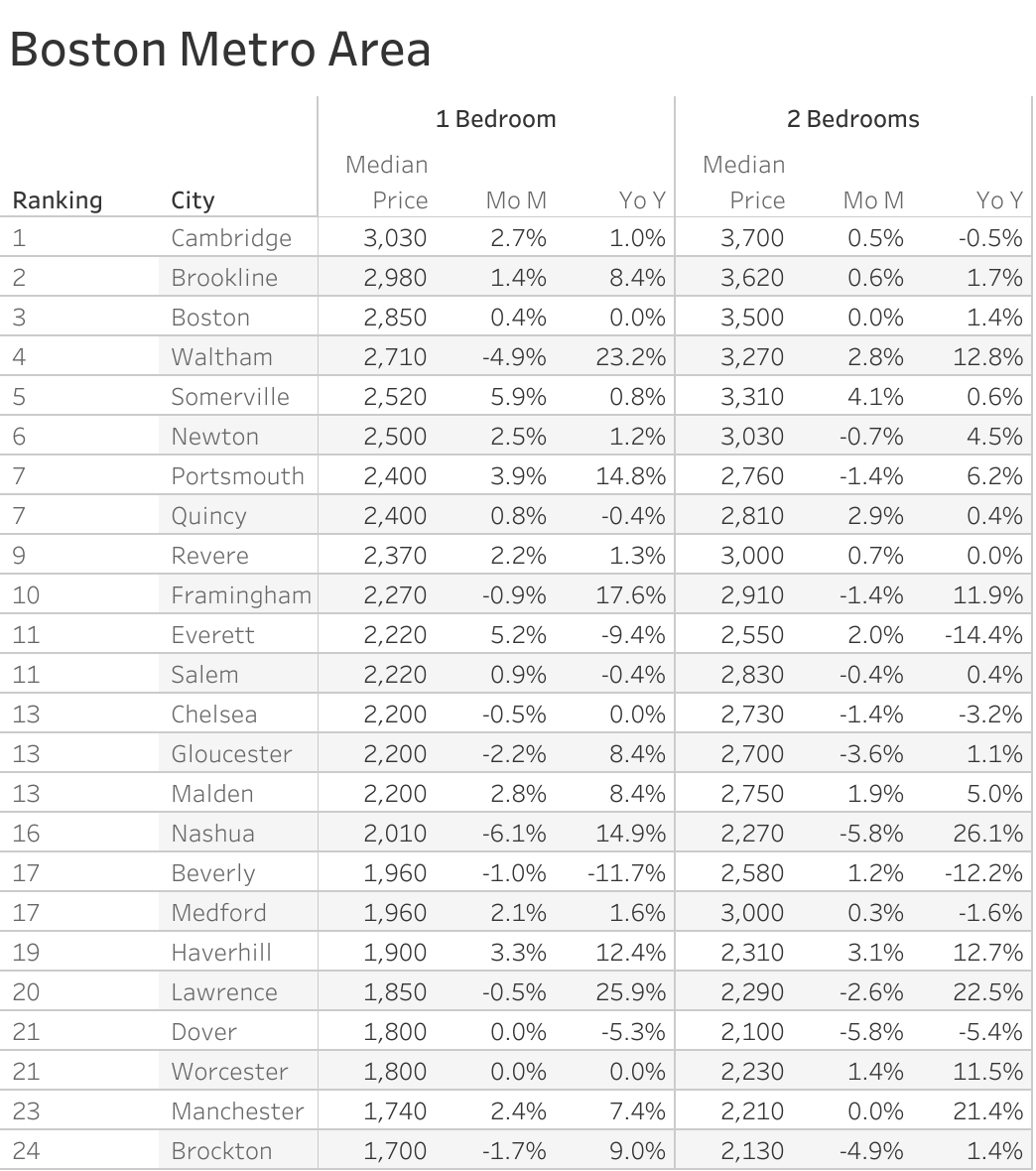Full data table of Boston metro city rent prices and their respective month-over-month and year-over-year changes