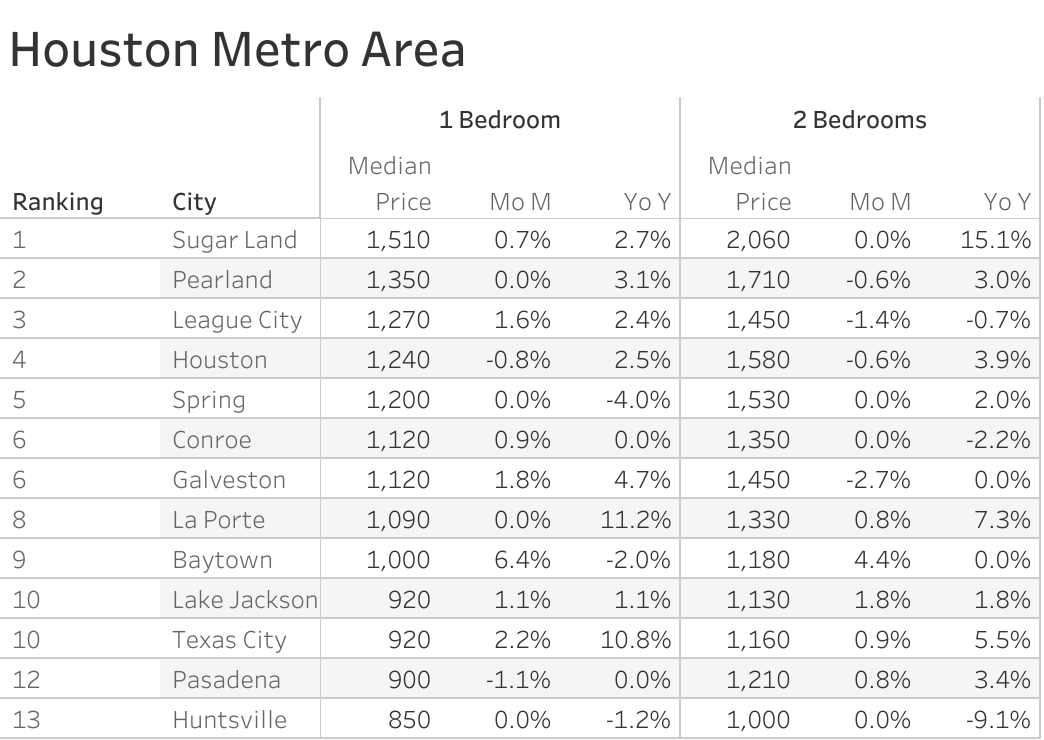 Apartments for Rent in Houston, TX - 21,458 Condos & Other Rentals | Zumper