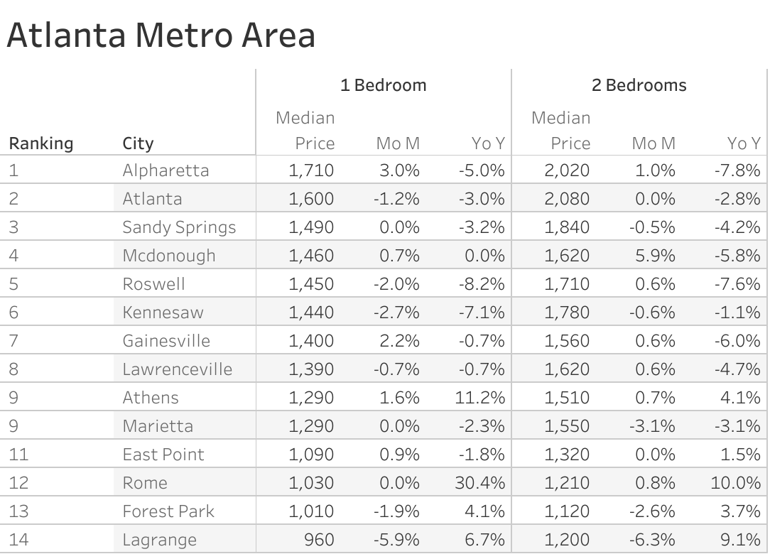 Full data table of Atlanta metro city rent prices and their respective month-over-month and year-over-year changes