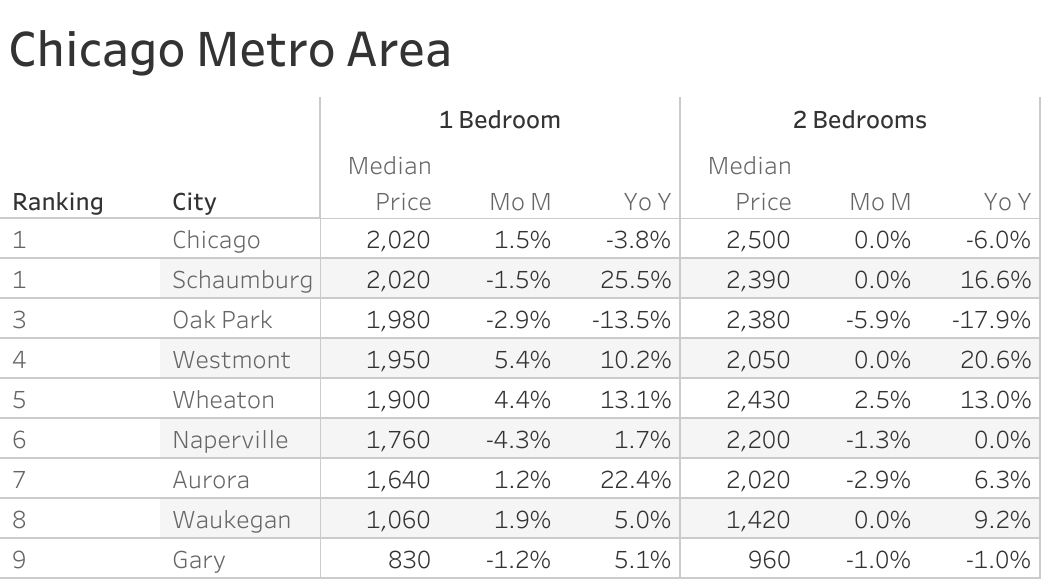 Full data table of Chicago metro city rent prices and their respective month-over-month and year-over-year changes