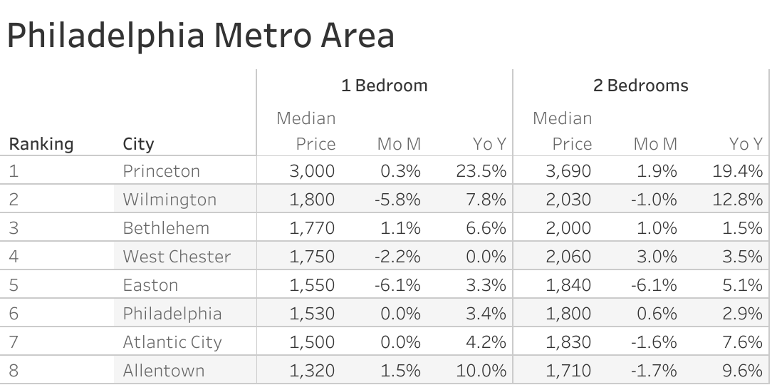 Full data table of Philadelphia metro city rent prices and their respective month-over-month and year-over-year changes