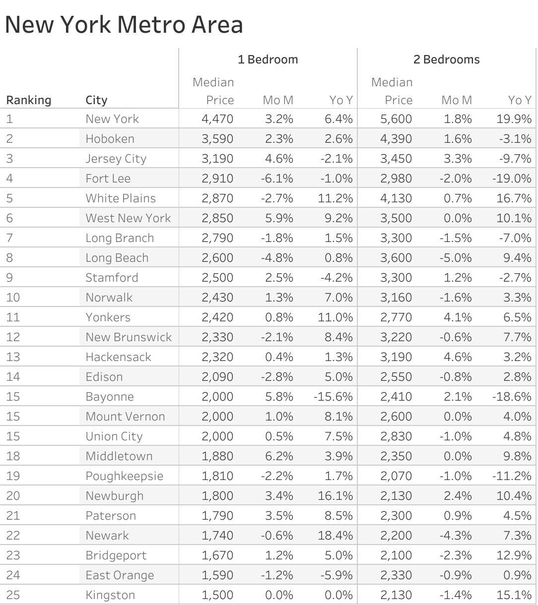 Full data table of New York metro city rent prices and their respective month-over-month and year-over-year changes